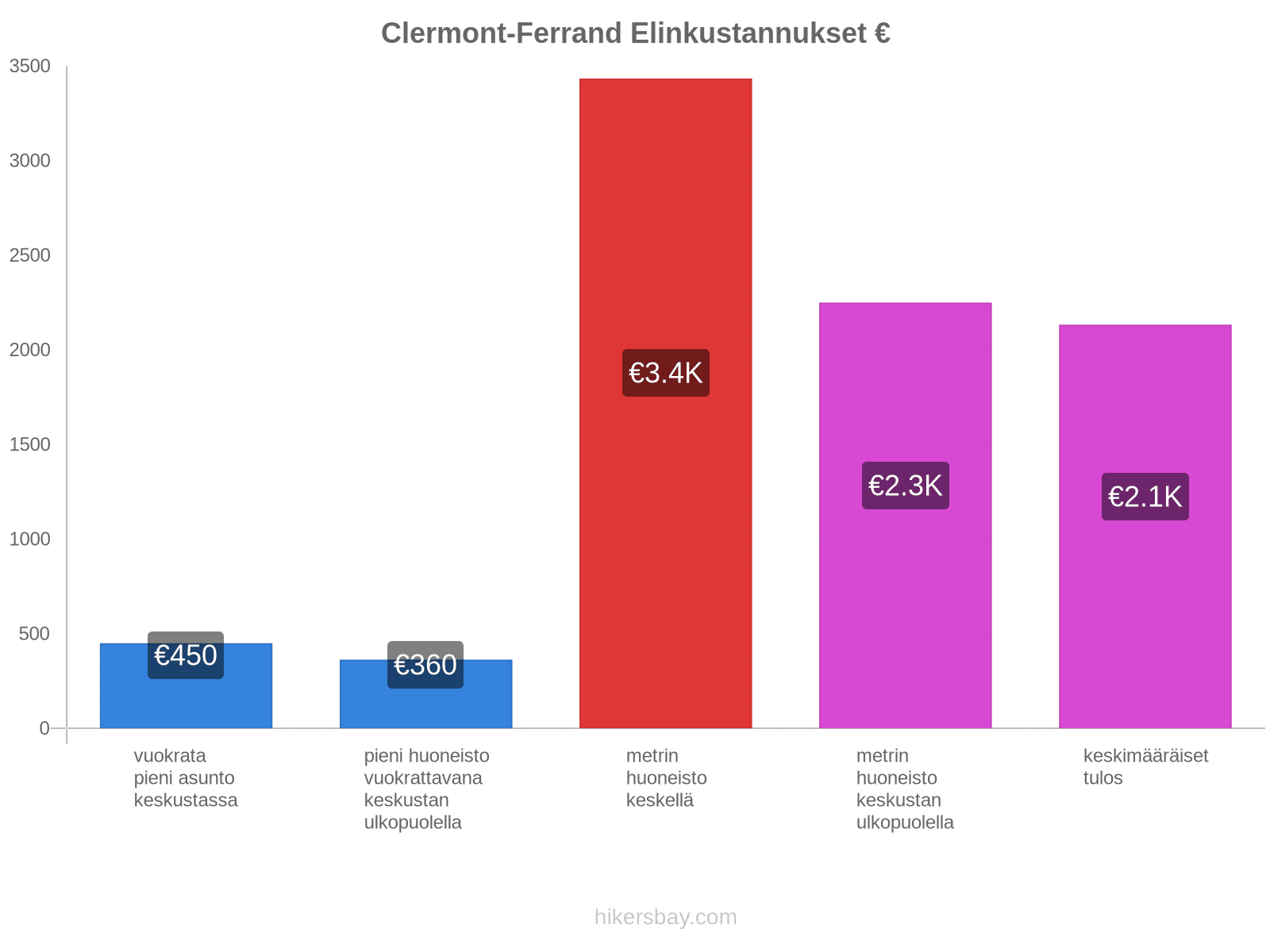 Clermont-Ferrand elinkustannukset hikersbay.com