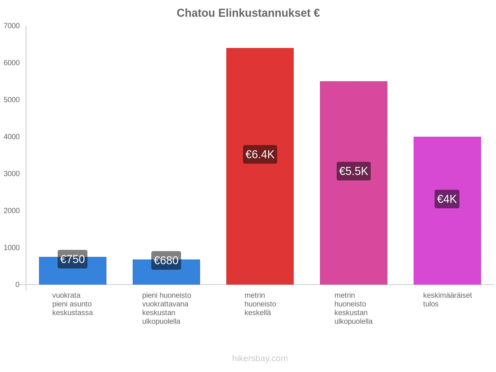 Chatou elinkustannukset hikersbay.com