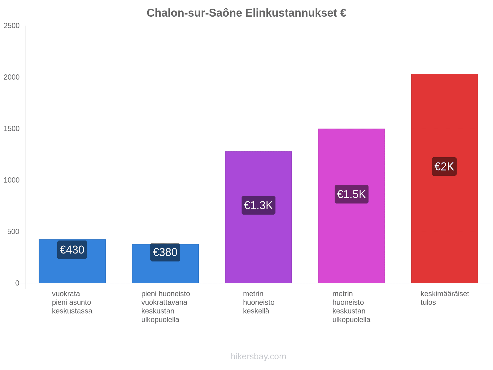 Chalon-sur-Saône elinkustannukset hikersbay.com