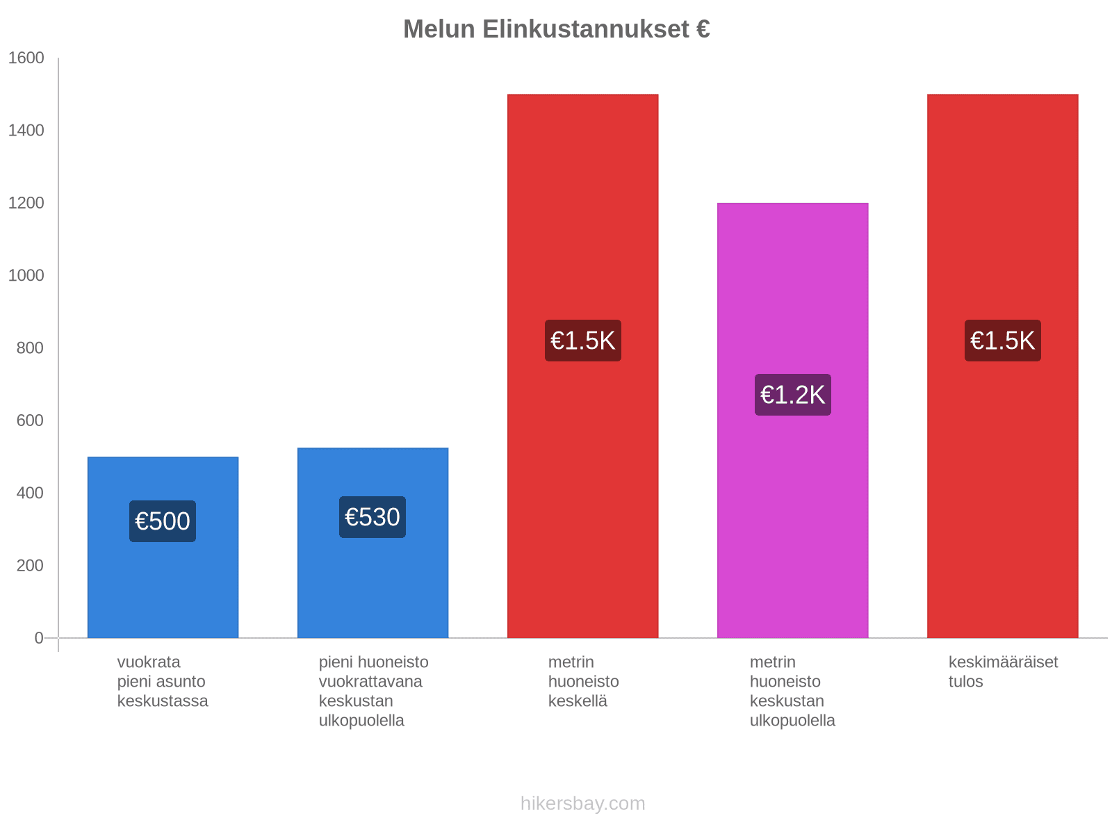 Melun elinkustannukset hikersbay.com