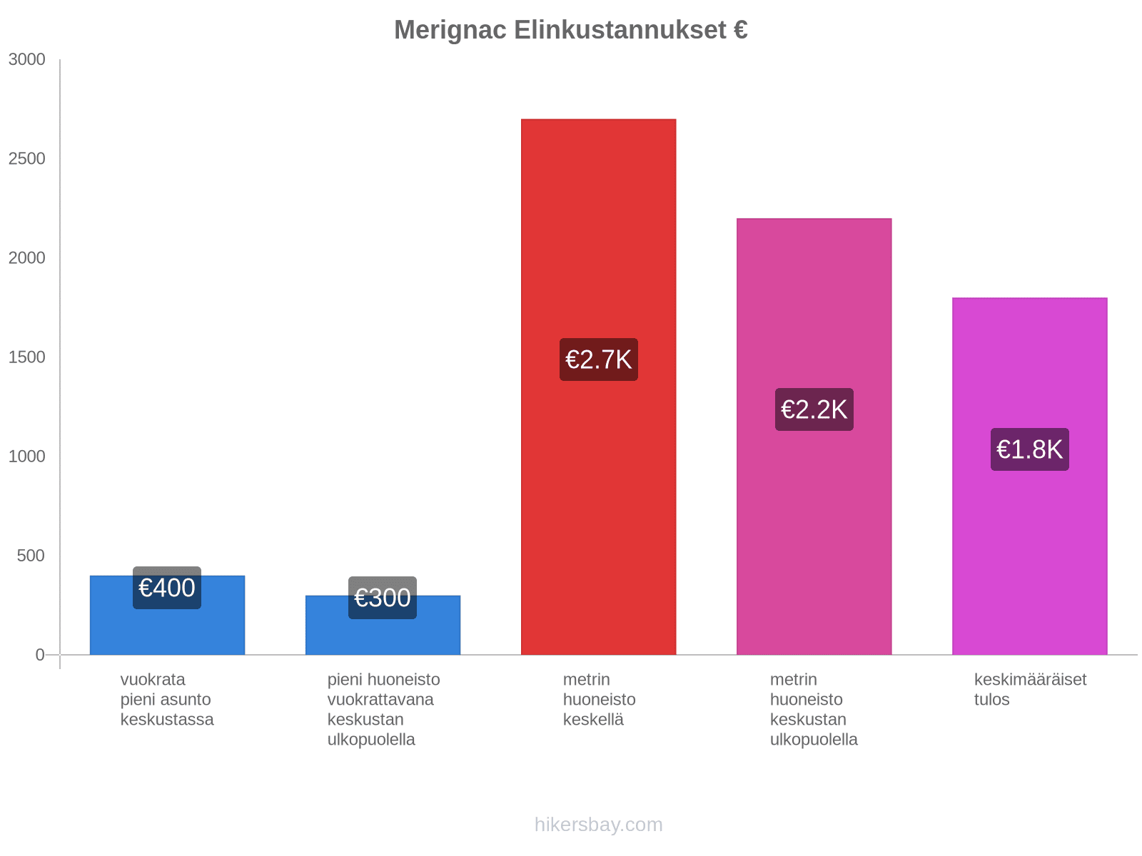 Merignac elinkustannukset hikersbay.com