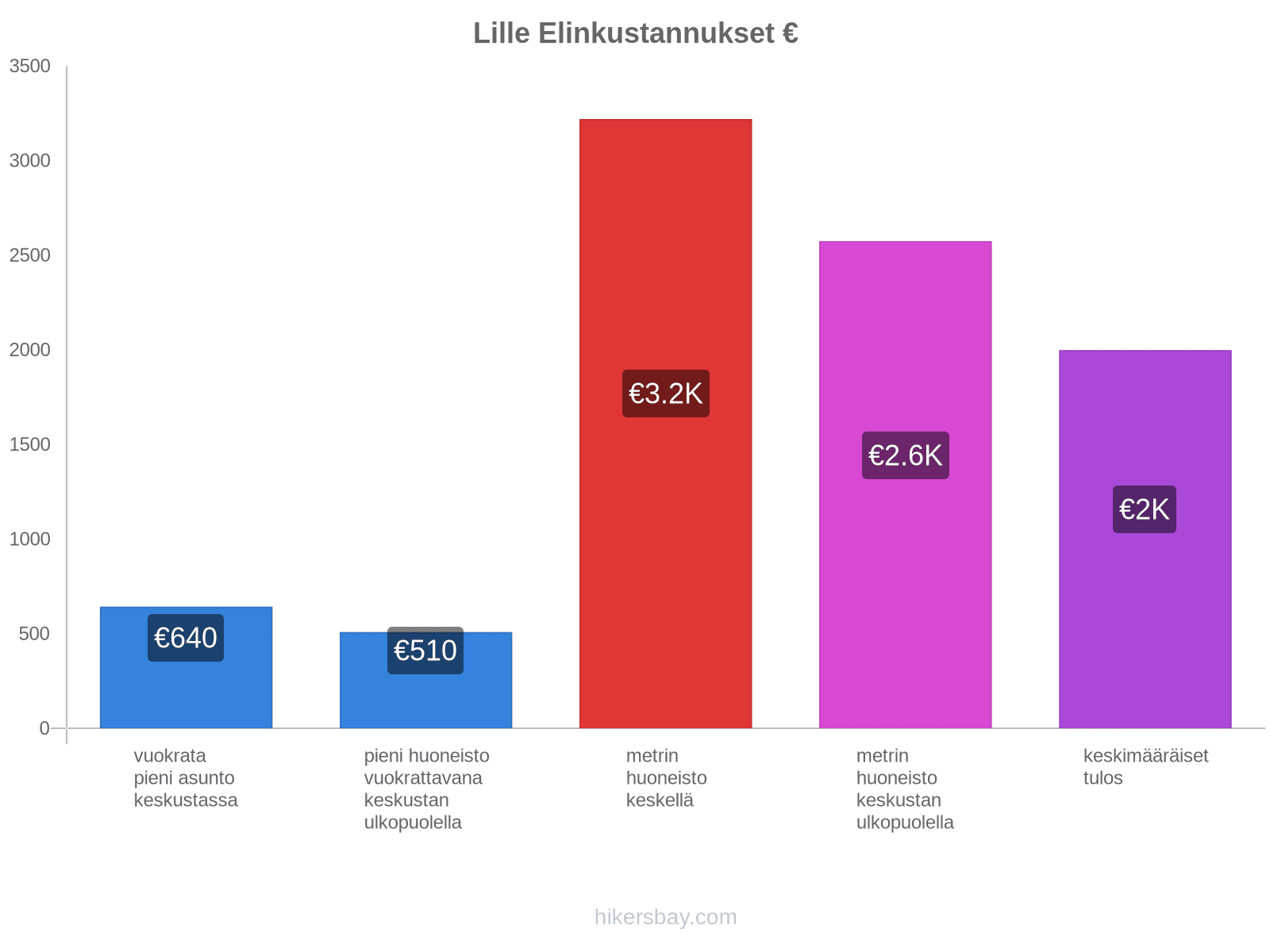 Lille elinkustannukset hikersbay.com