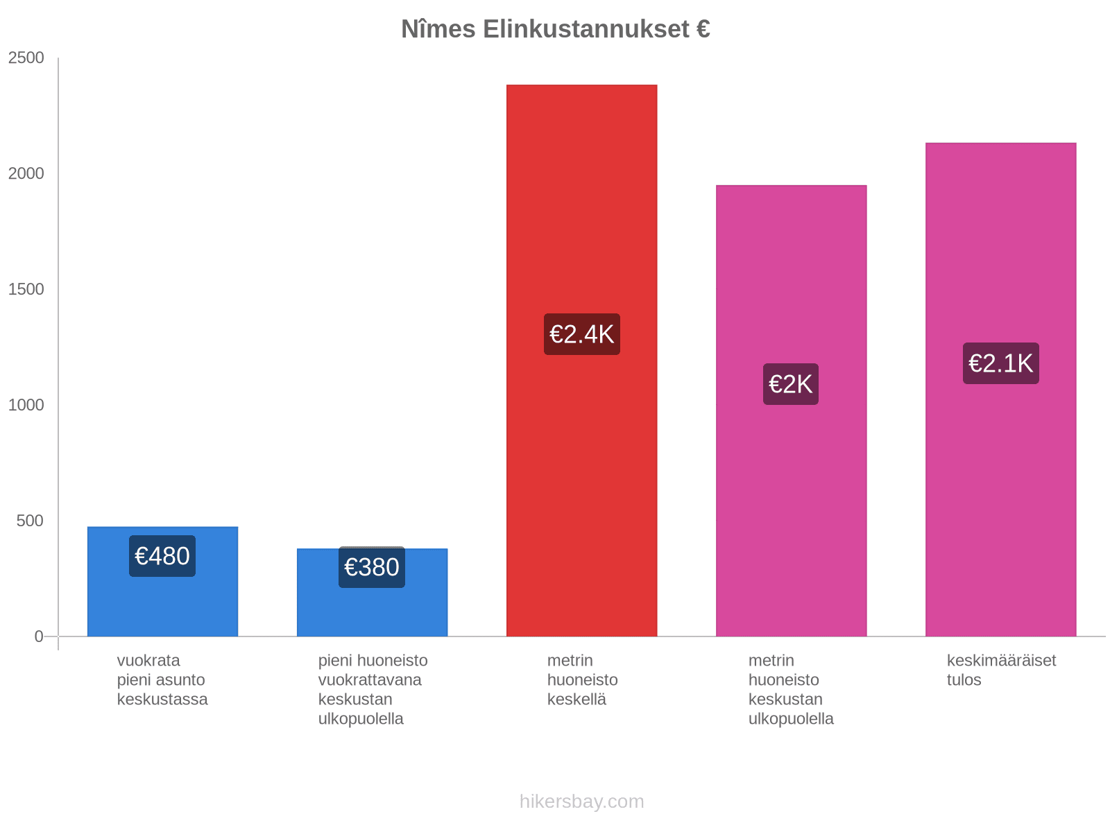 Nîmes elinkustannukset hikersbay.com