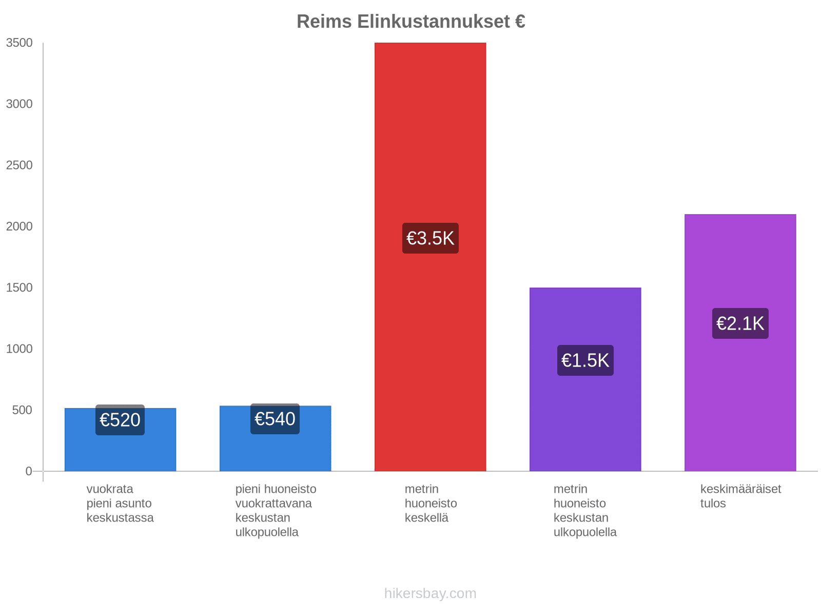 Reims elinkustannukset hikersbay.com