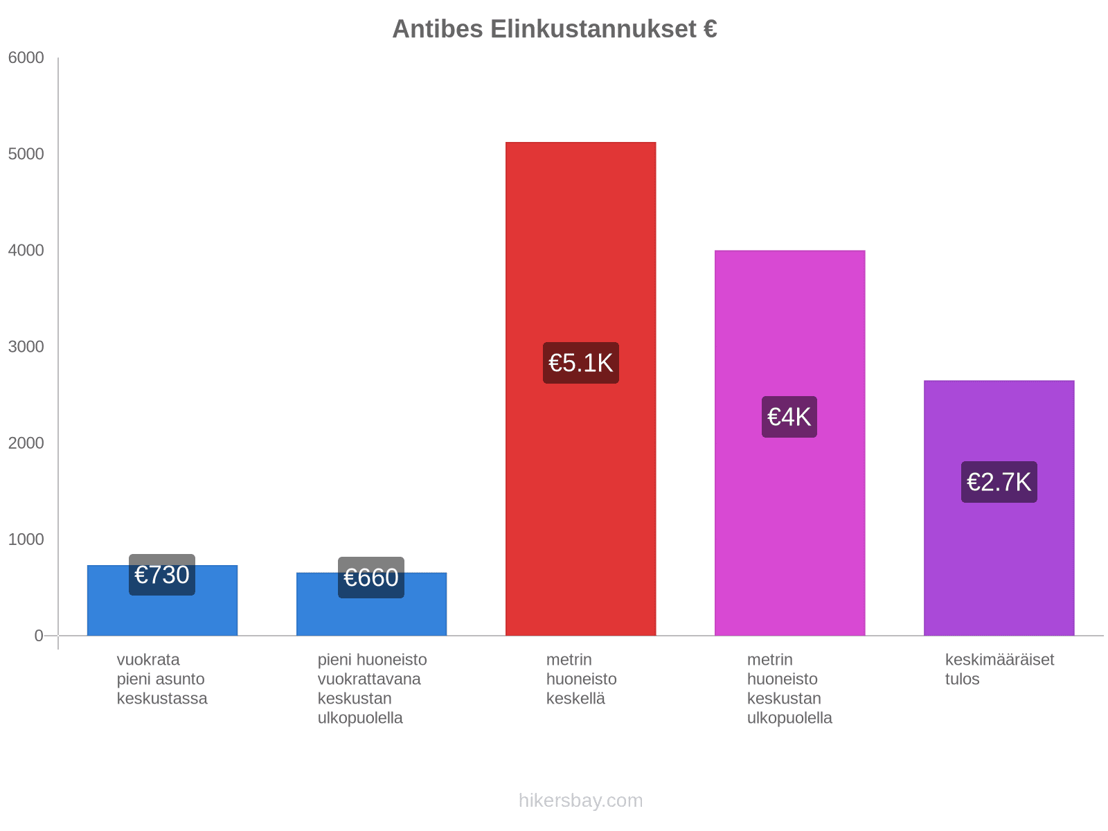 Antibes elinkustannukset hikersbay.com