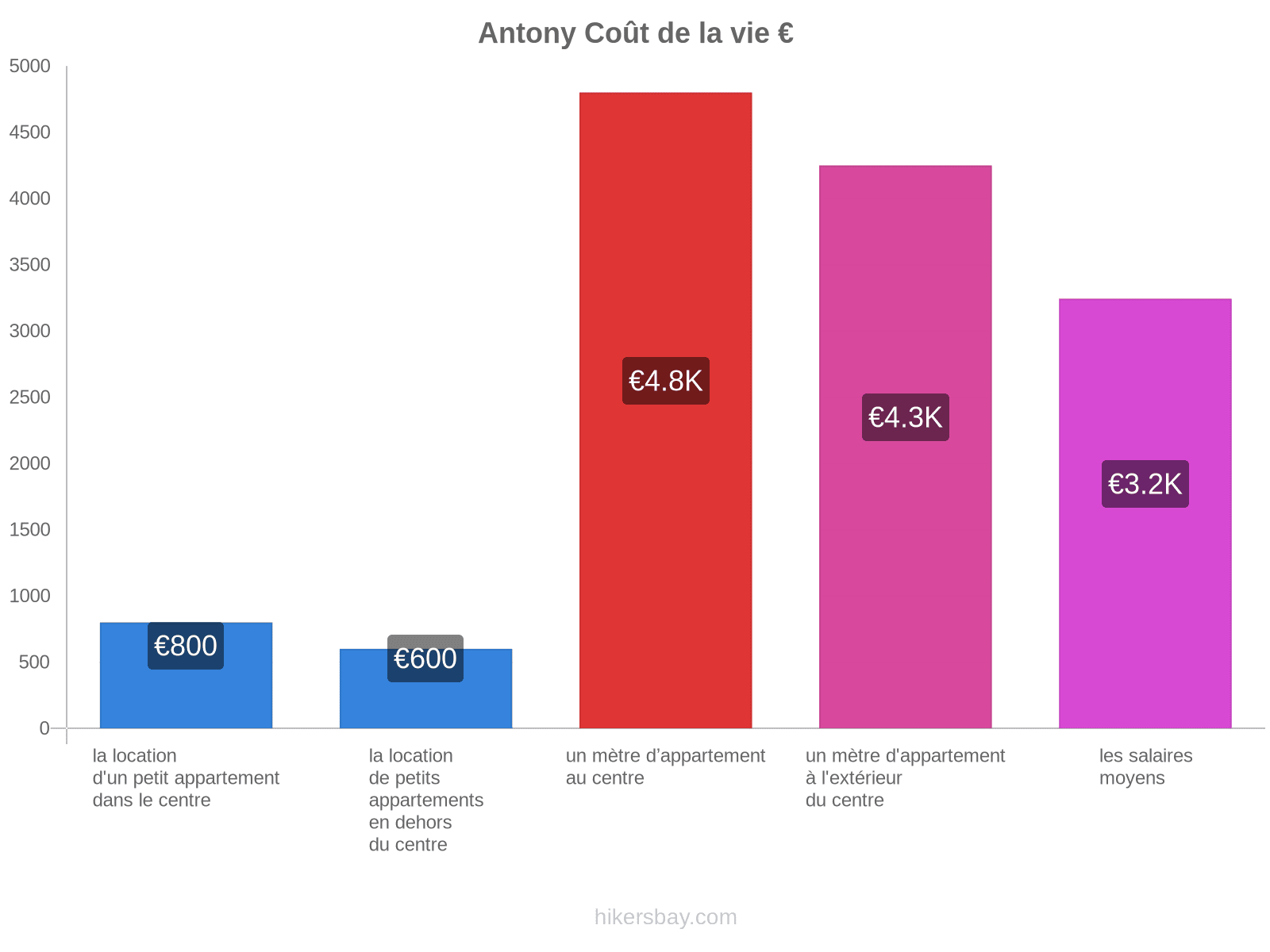 Antony coût de la vie hikersbay.com