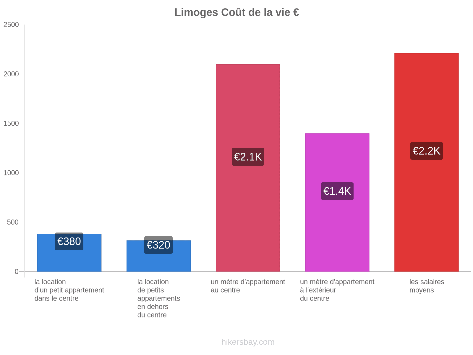 Limoges coût de la vie hikersbay.com