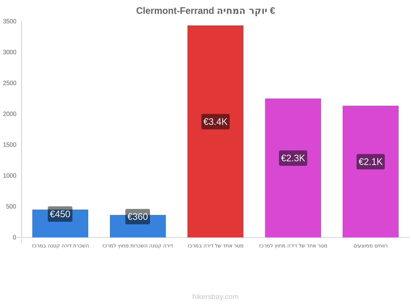 Clermont-Ferrand יוקר המחיה hikersbay.com