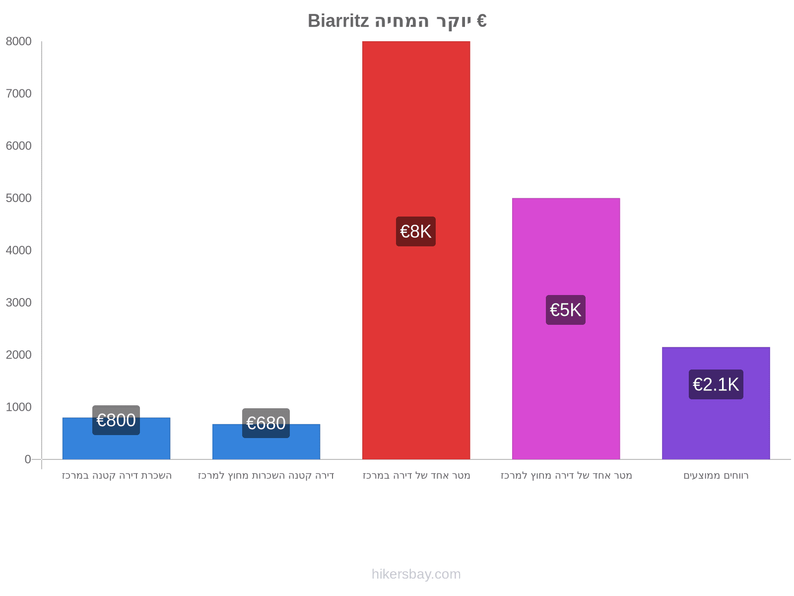 Biarritz יוקר המחיה hikersbay.com