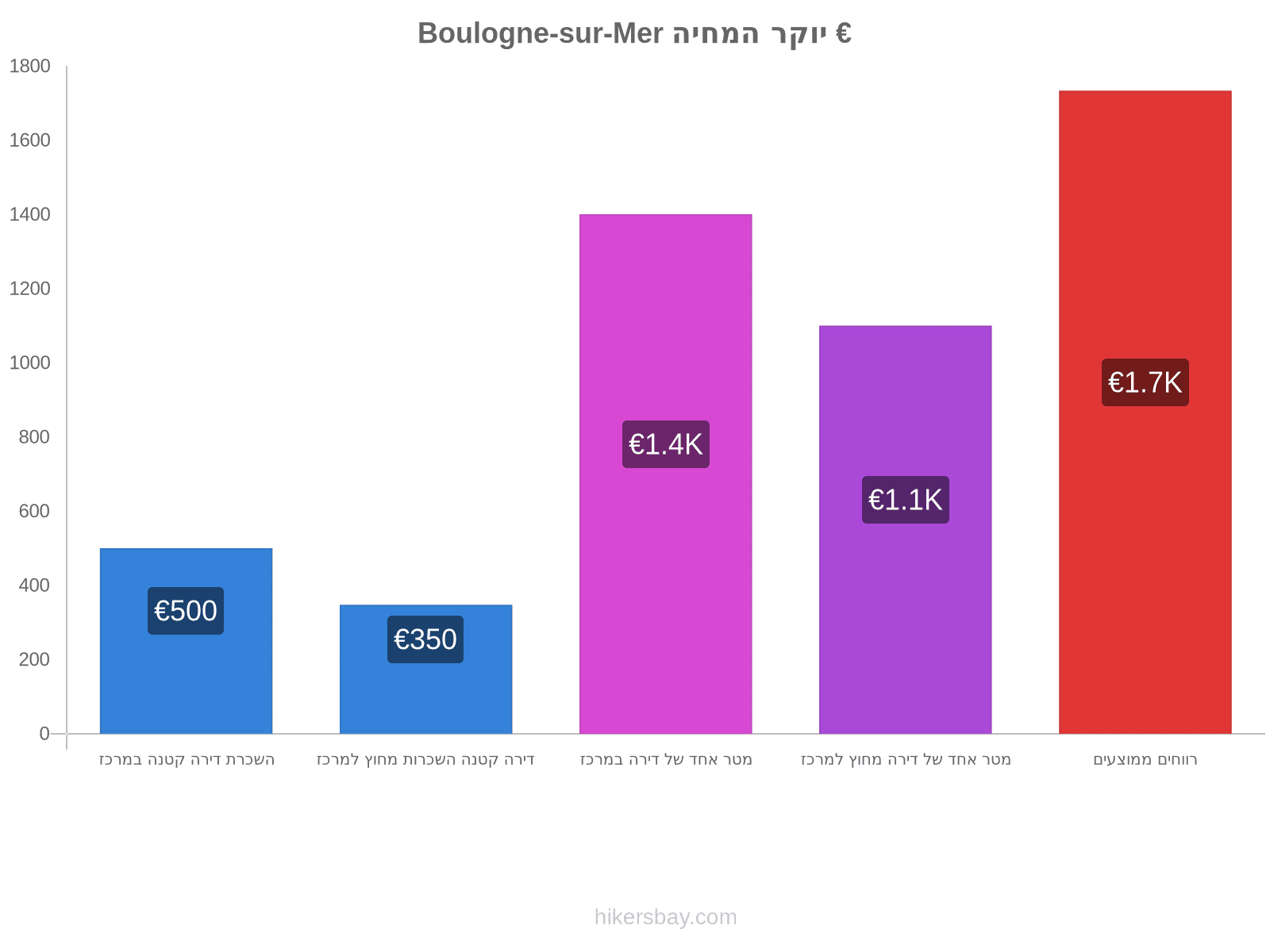 Boulogne-sur-Mer יוקר המחיה hikersbay.com