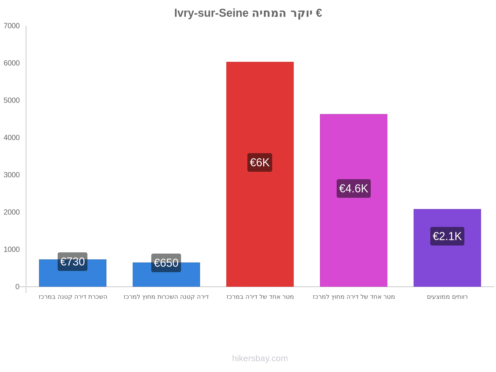 Ivry-sur-Seine יוקר המחיה hikersbay.com