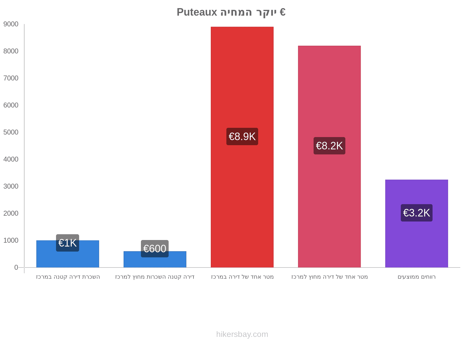 Puteaux יוקר המחיה hikersbay.com