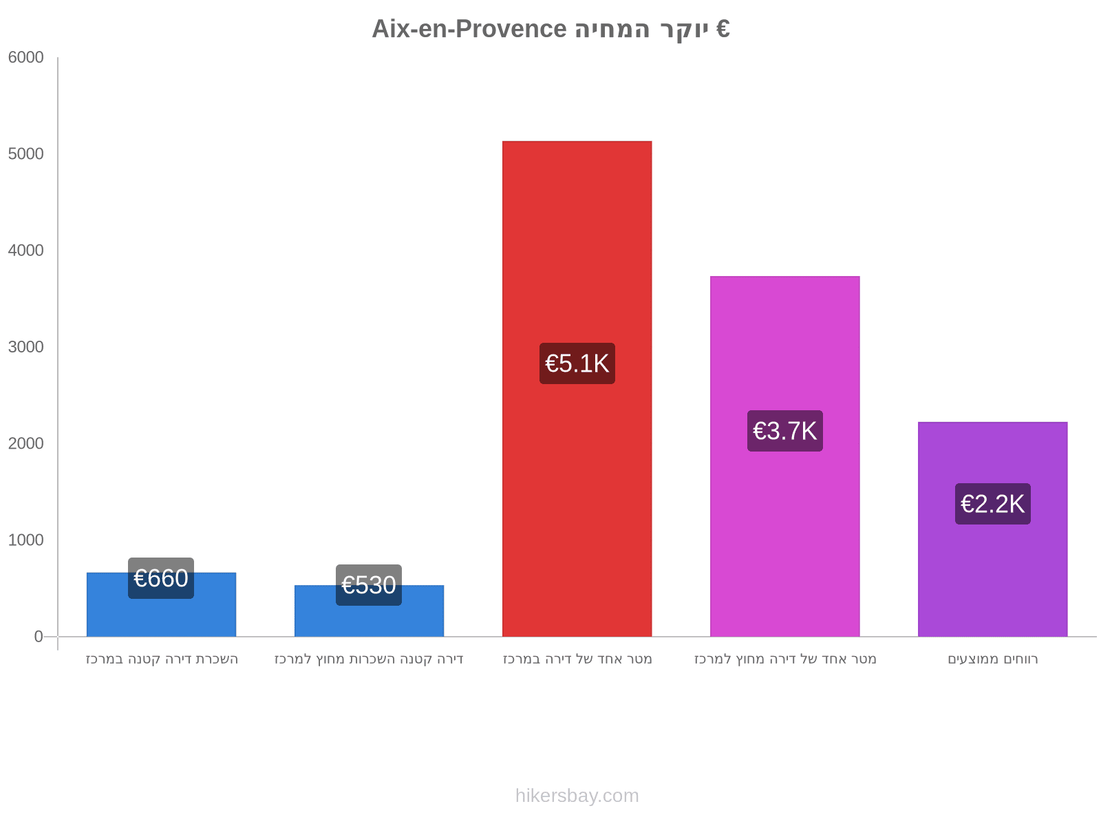 Aix-en-Provence יוקר המחיה hikersbay.com