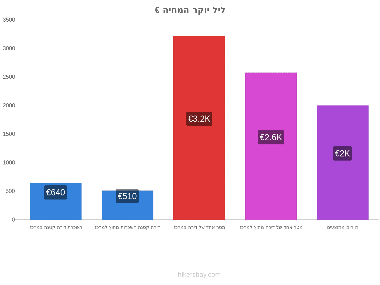 ליל יוקר המחיה hikersbay.com