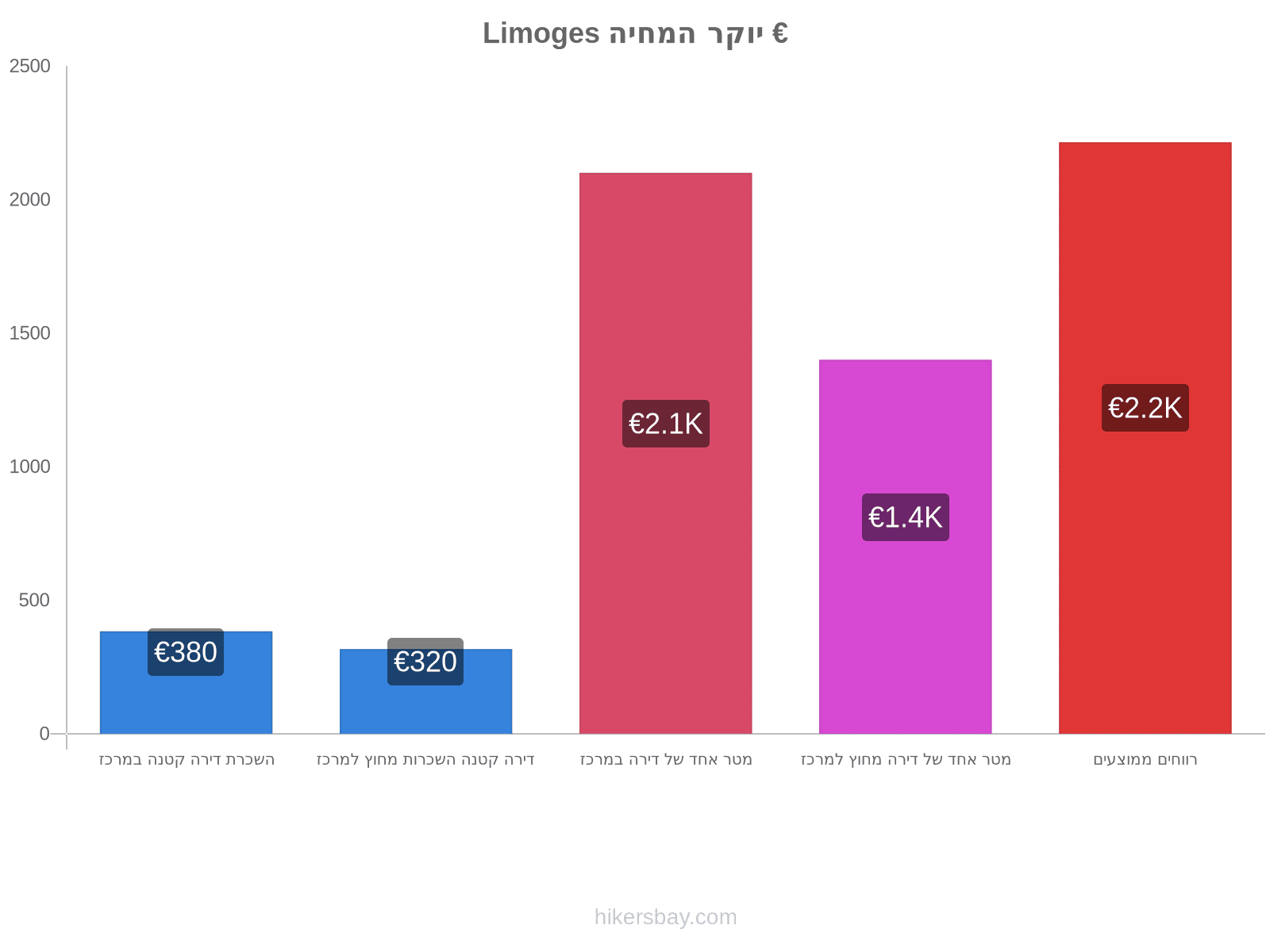 Limoges יוקר המחיה hikersbay.com