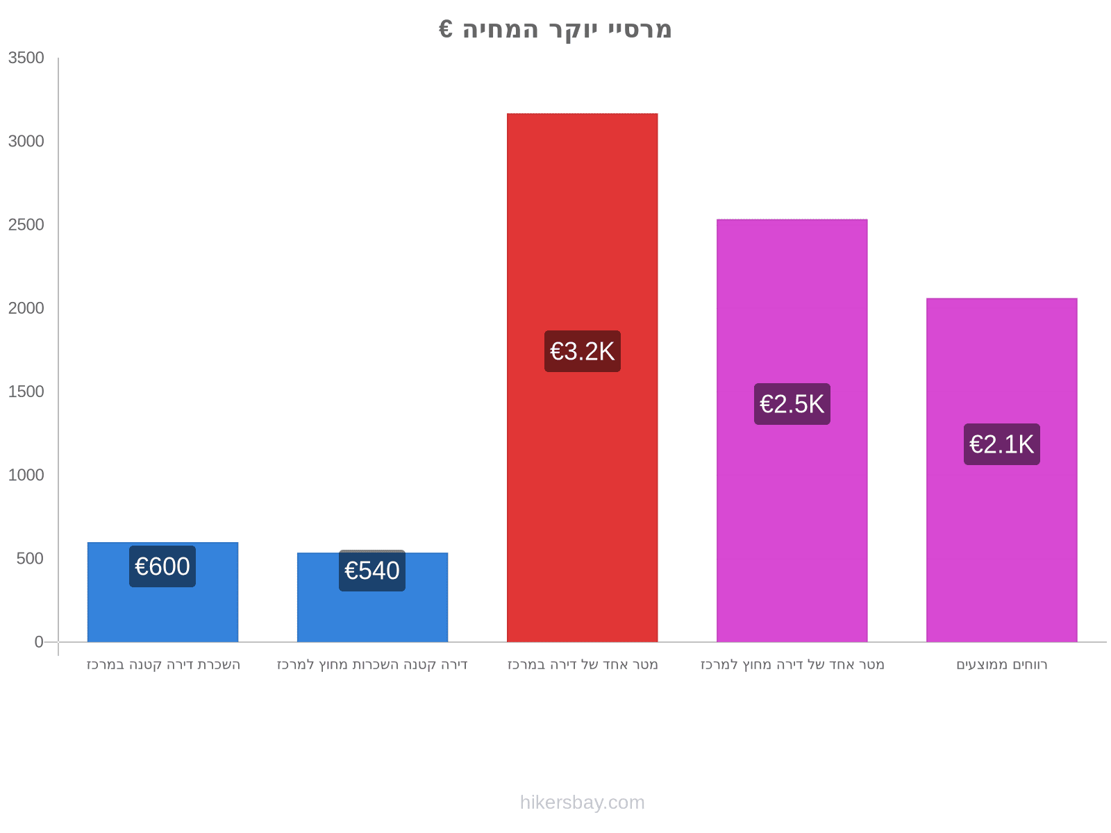 מרסיי יוקר המחיה hikersbay.com