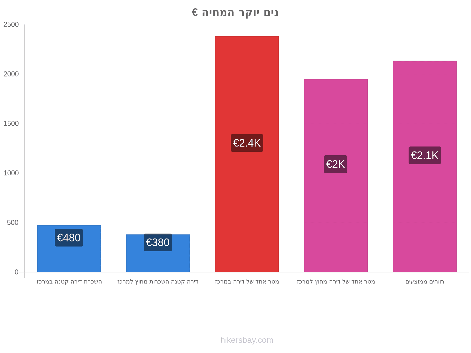 נים יוקר המחיה hikersbay.com