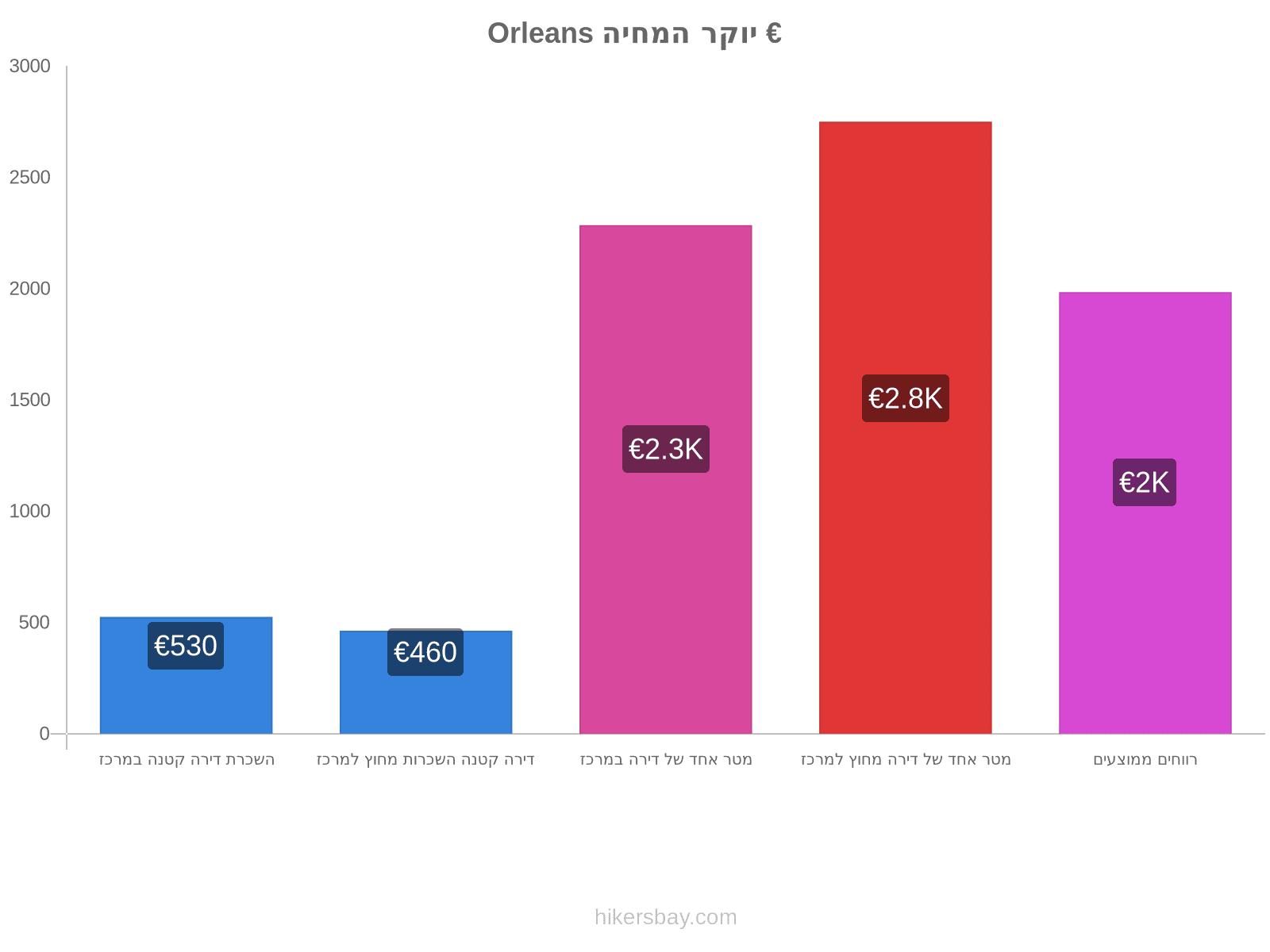 Orleans יוקר המחיה hikersbay.com