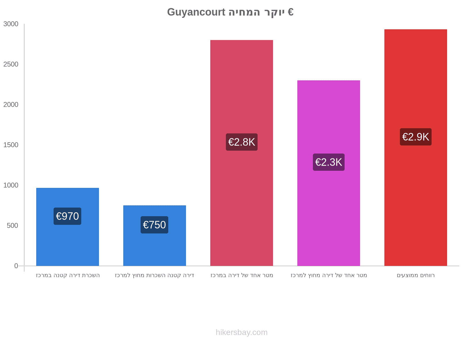 Guyancourt יוקר המחיה hikersbay.com