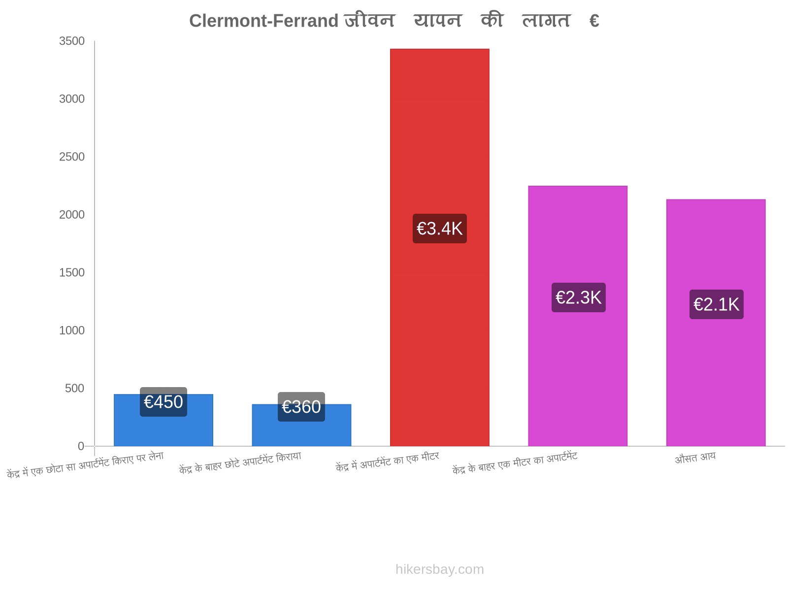 Clermont-Ferrand जीवन यापन की लागत hikersbay.com