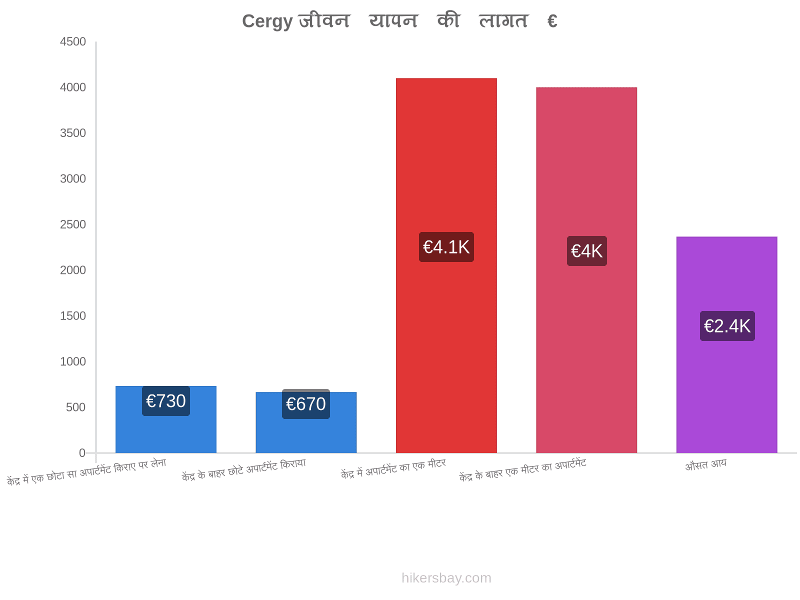 Cergy जीवन यापन की लागत hikersbay.com