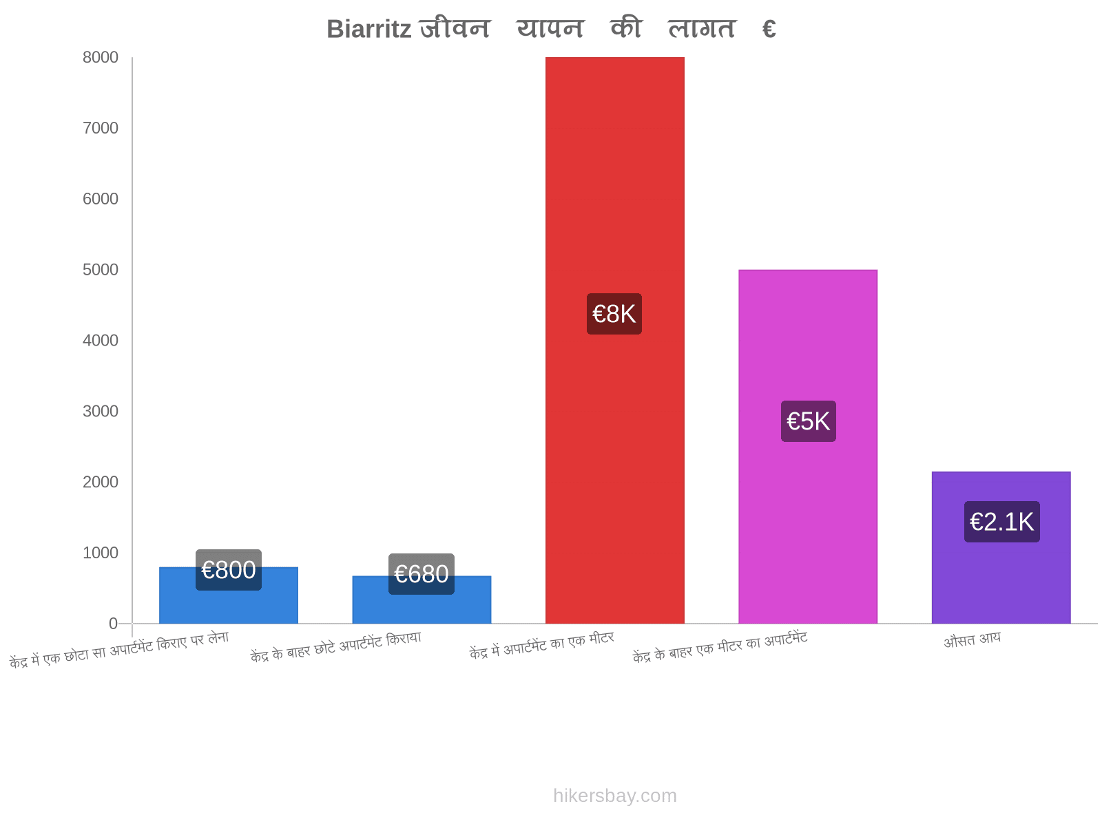 Biarritz जीवन यापन की लागत hikersbay.com