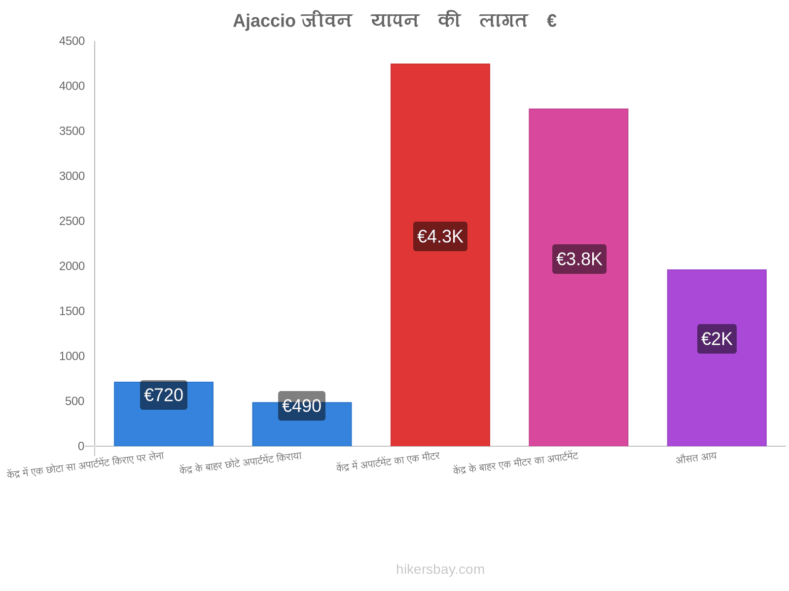 Ajaccio जीवन यापन की लागत hikersbay.com