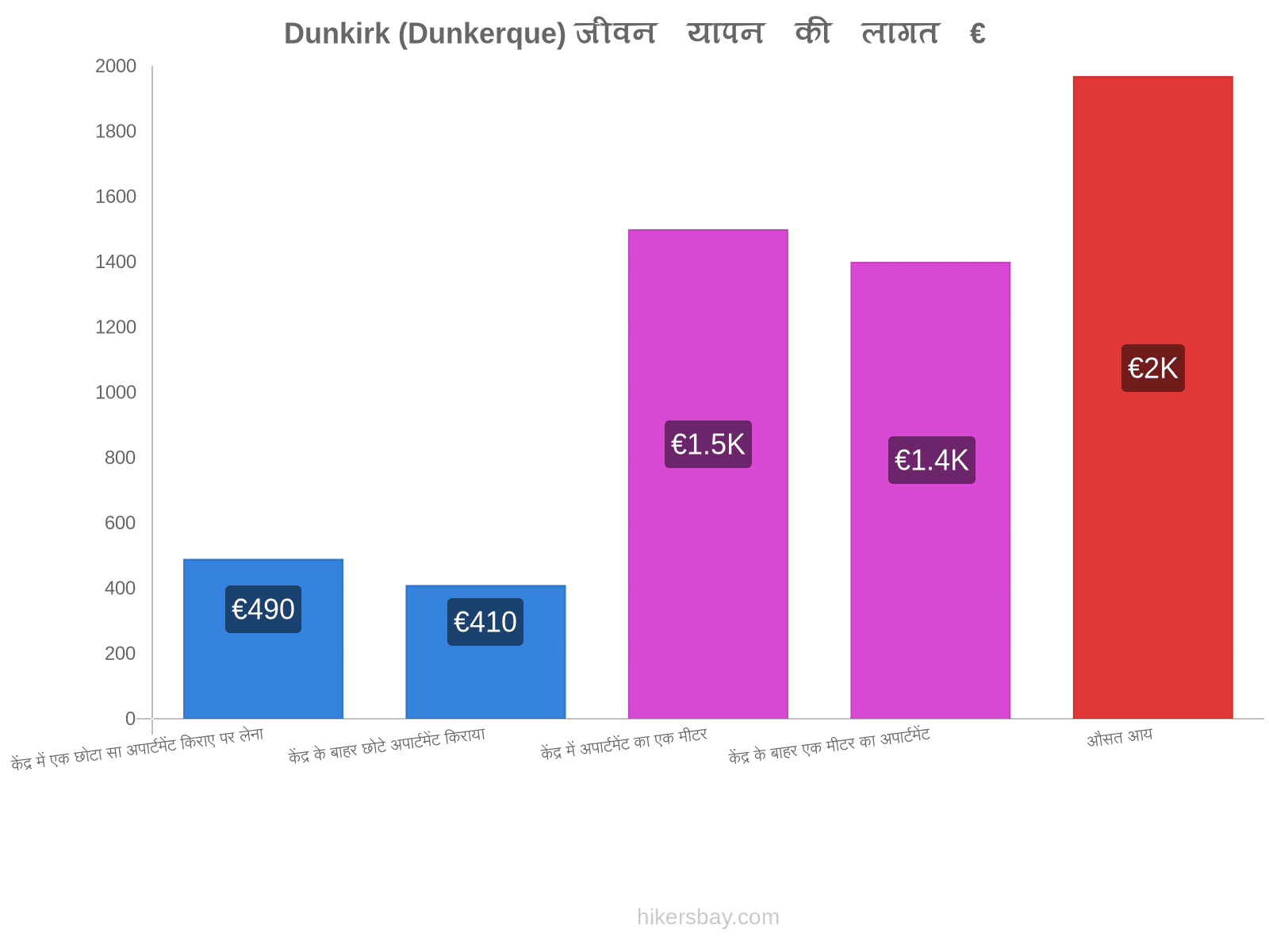 Dunkirk (Dunkerque) जीवन यापन की लागत hikersbay.com