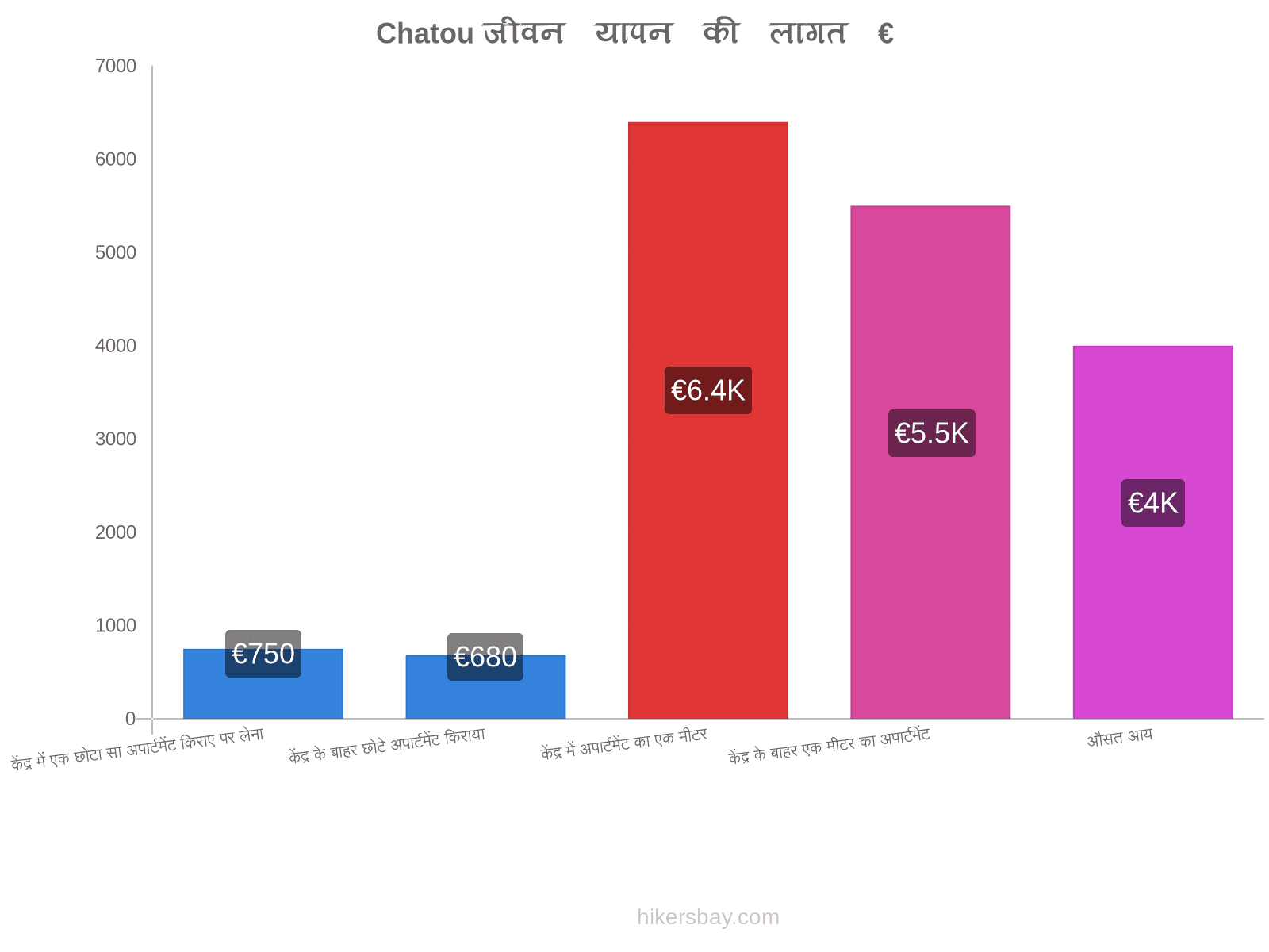 Chatou जीवन यापन की लागत hikersbay.com