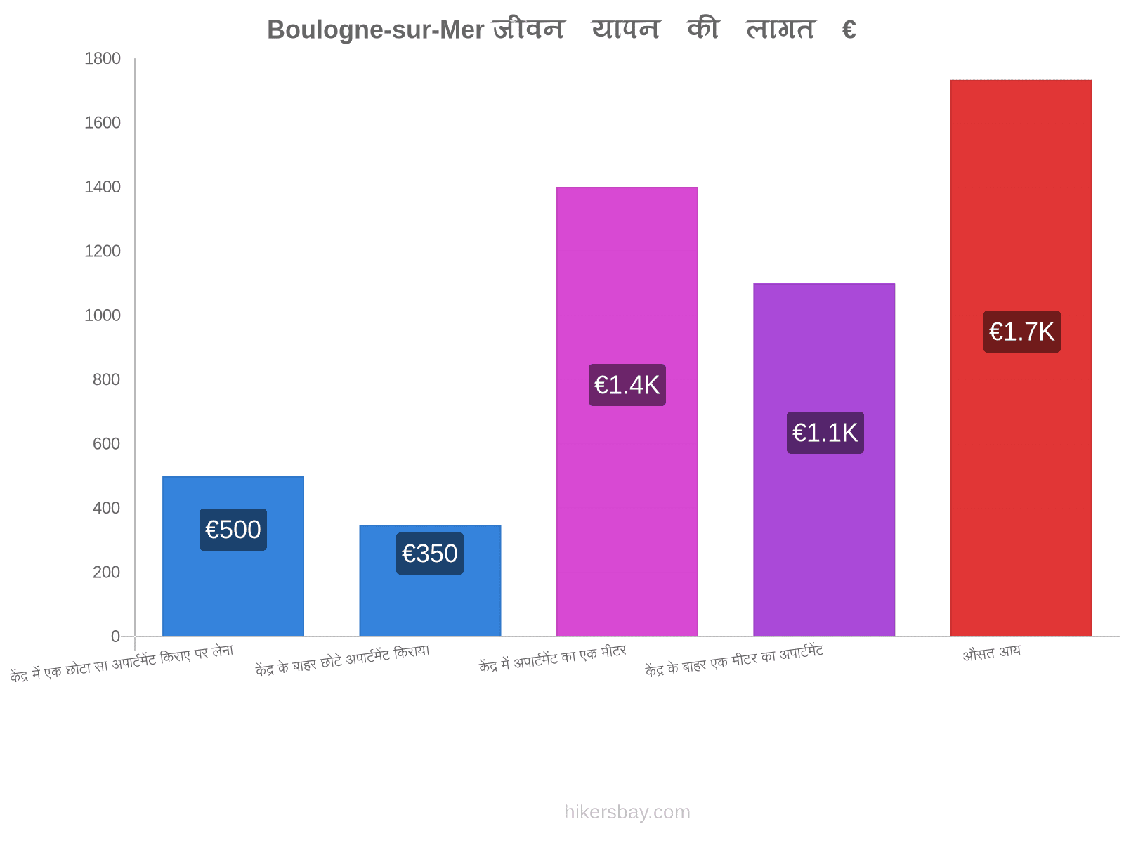 Boulogne-sur-Mer जीवन यापन की लागत hikersbay.com