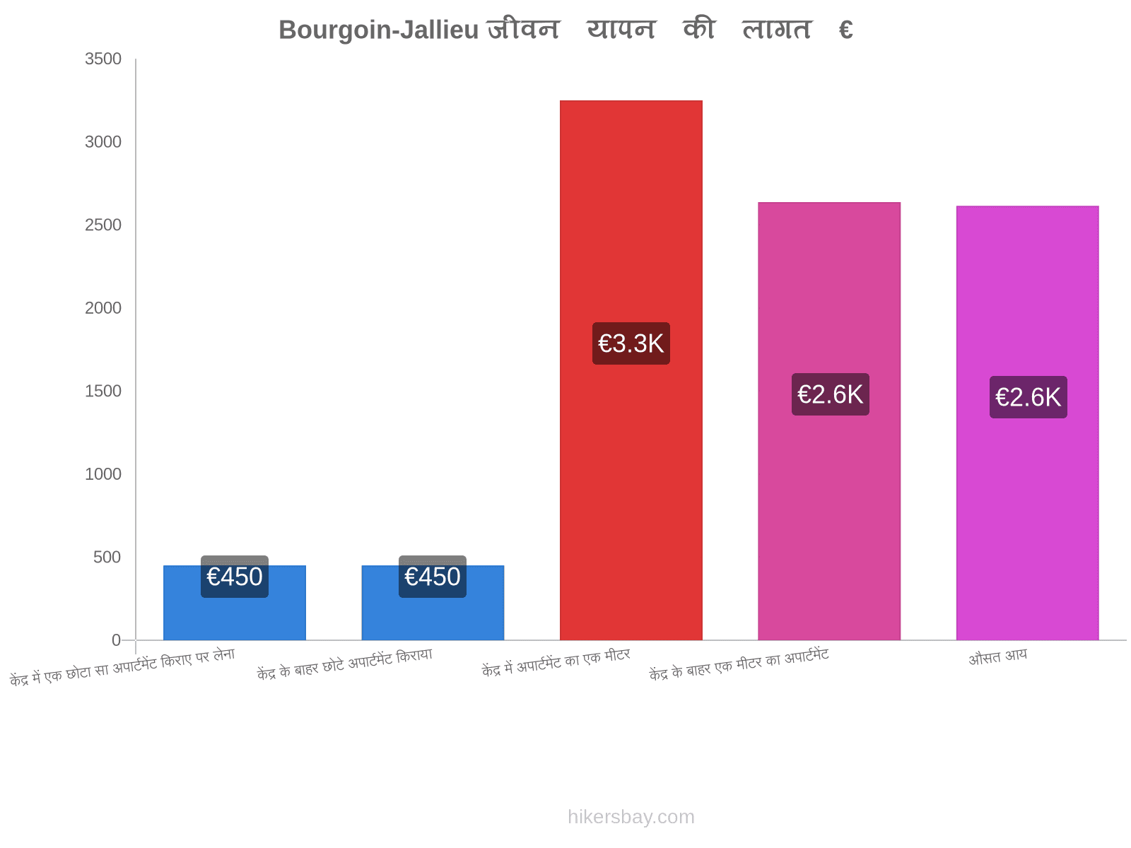 Bourgoin-Jallieu जीवन यापन की लागत hikersbay.com