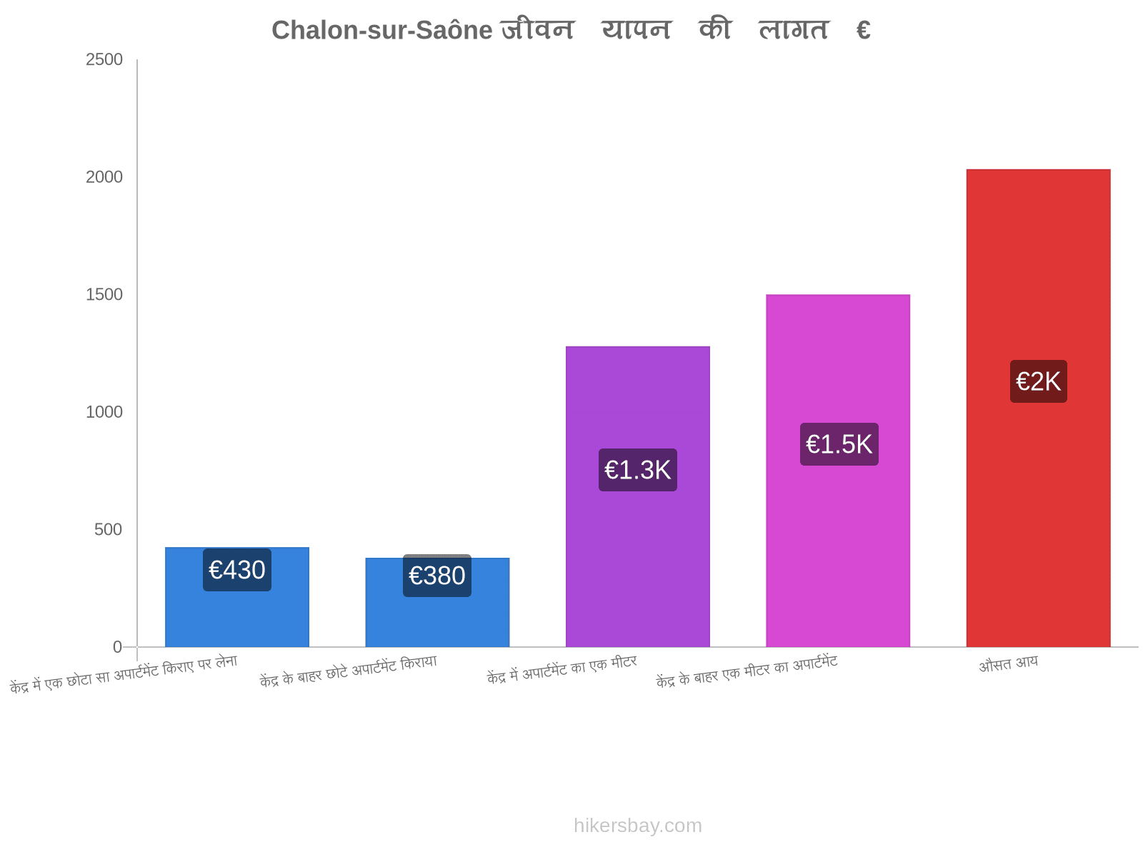 Chalon-sur-Saône जीवन यापन की लागत hikersbay.com