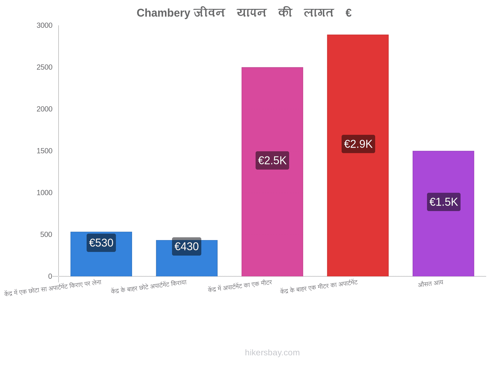 Chambery जीवन यापन की लागत hikersbay.com