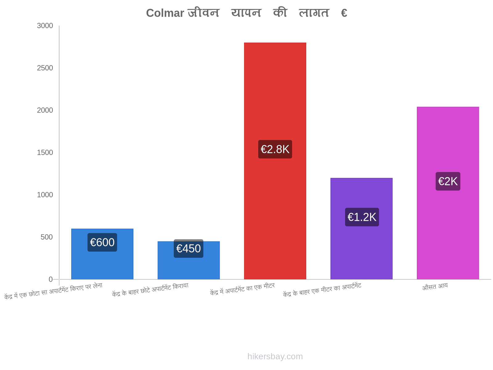 Colmar जीवन यापन की लागत hikersbay.com