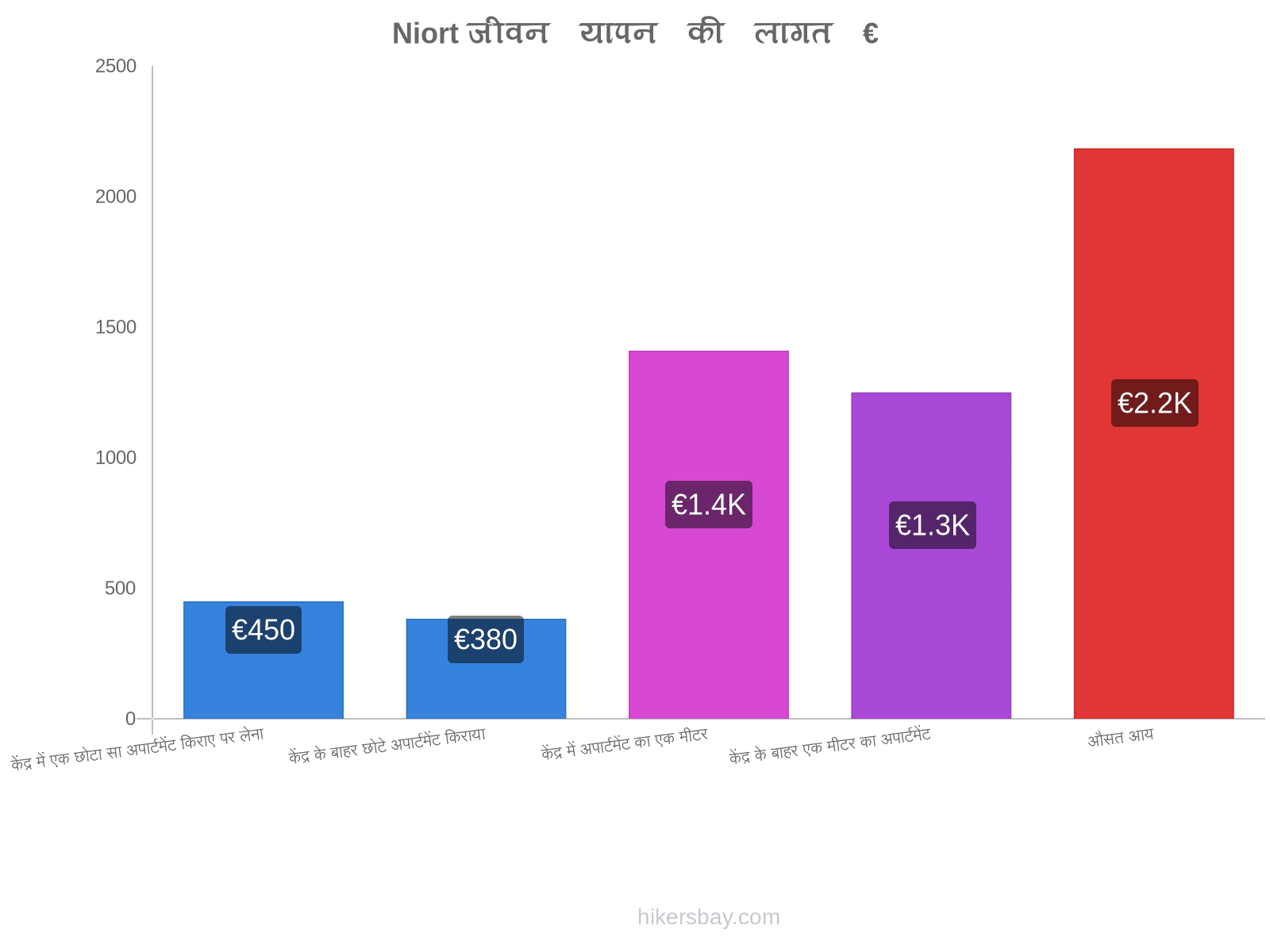 Niort जीवन यापन की लागत hikersbay.com