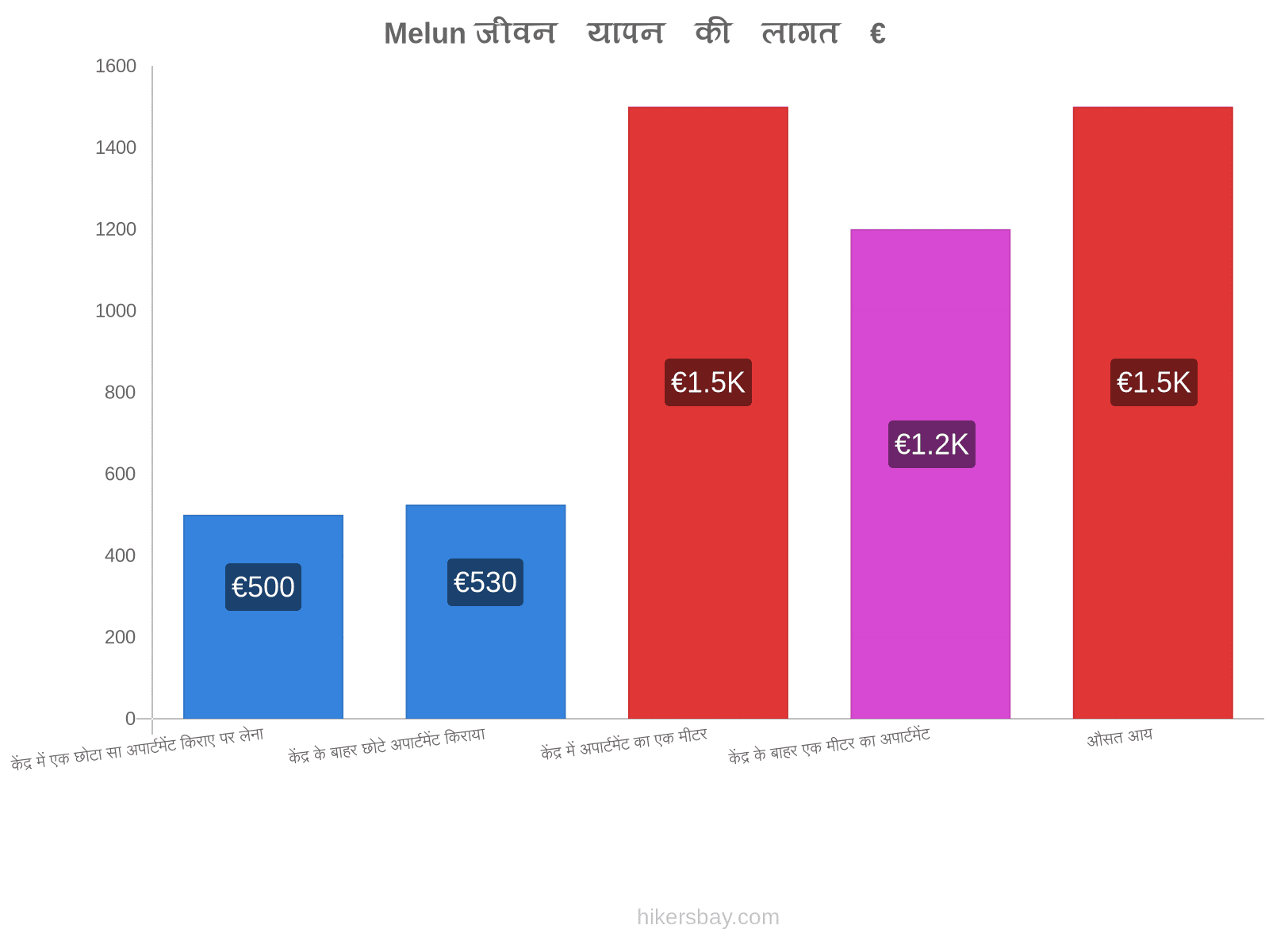 Melun जीवन यापन की लागत hikersbay.com