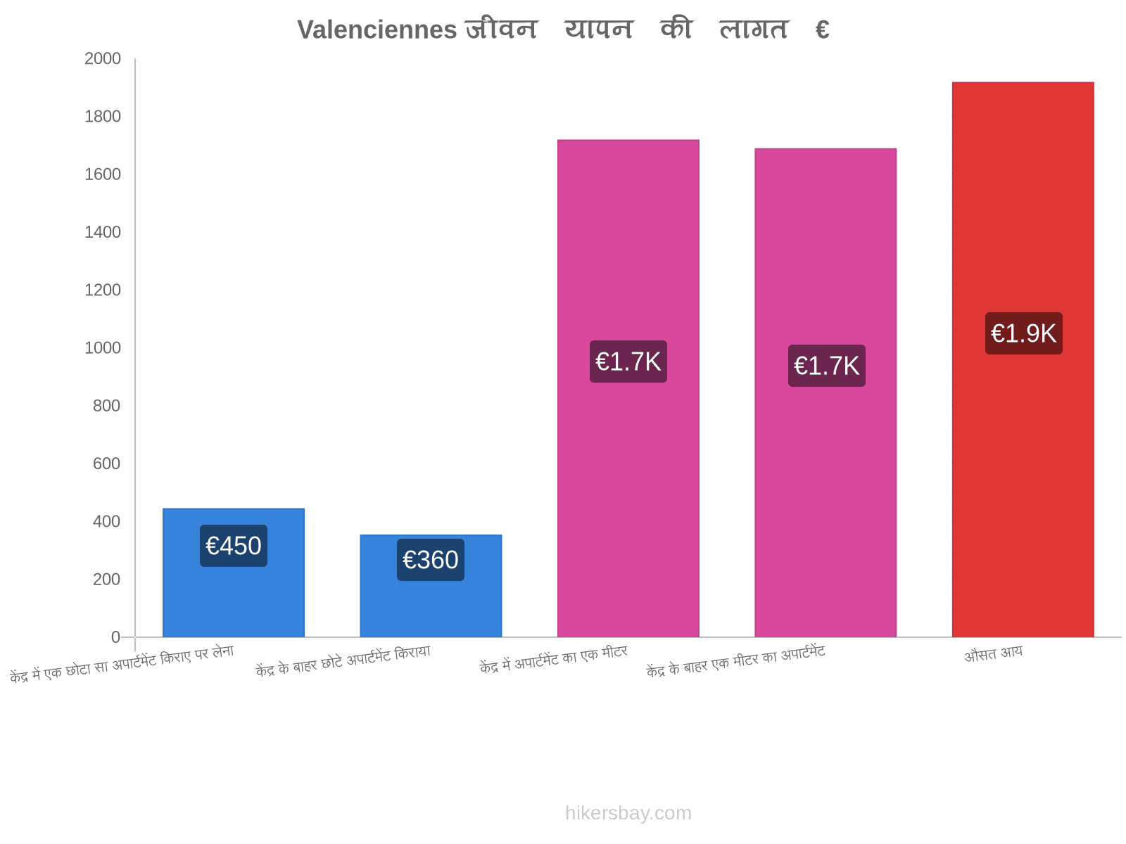 Valenciennes जीवन यापन की लागत hikersbay.com