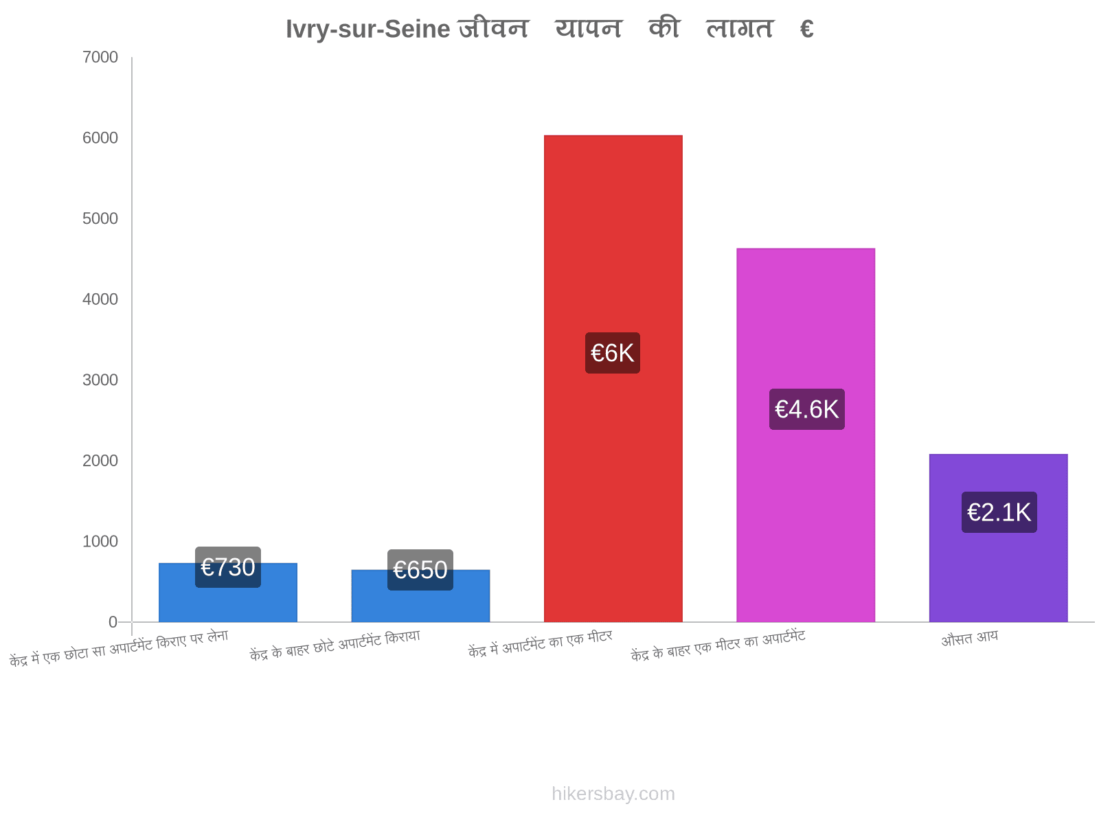 Ivry-sur-Seine जीवन यापन की लागत hikersbay.com