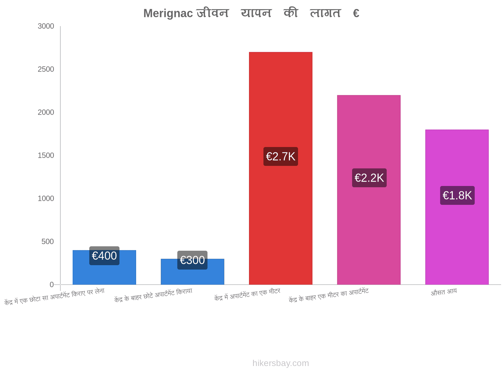 Merignac जीवन यापन की लागत hikersbay.com