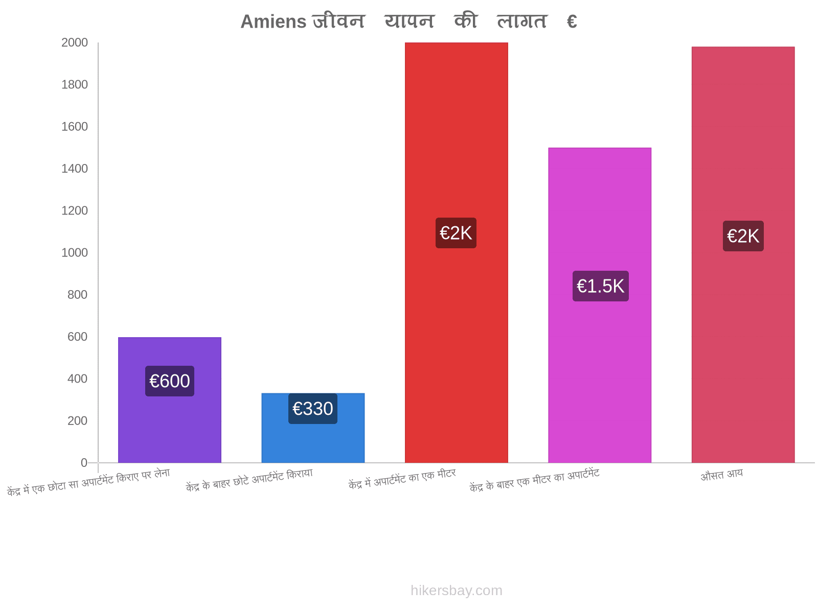 Amiens जीवन यापन की लागत hikersbay.com