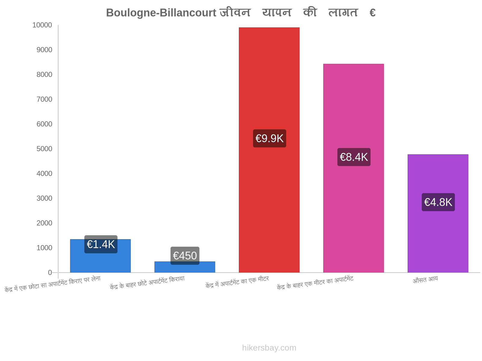 Boulogne-Billancourt जीवन यापन की लागत hikersbay.com