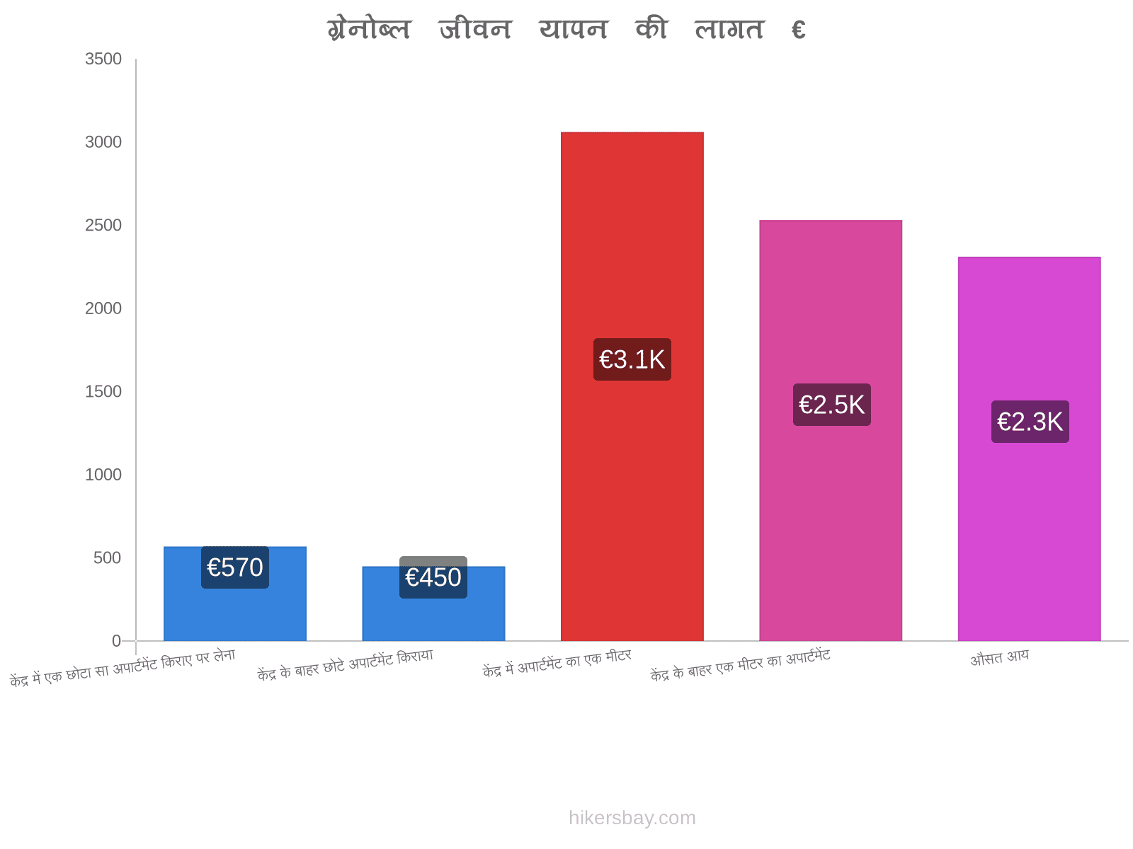 ग्रेनोब्ल जीवन यापन की लागत hikersbay.com