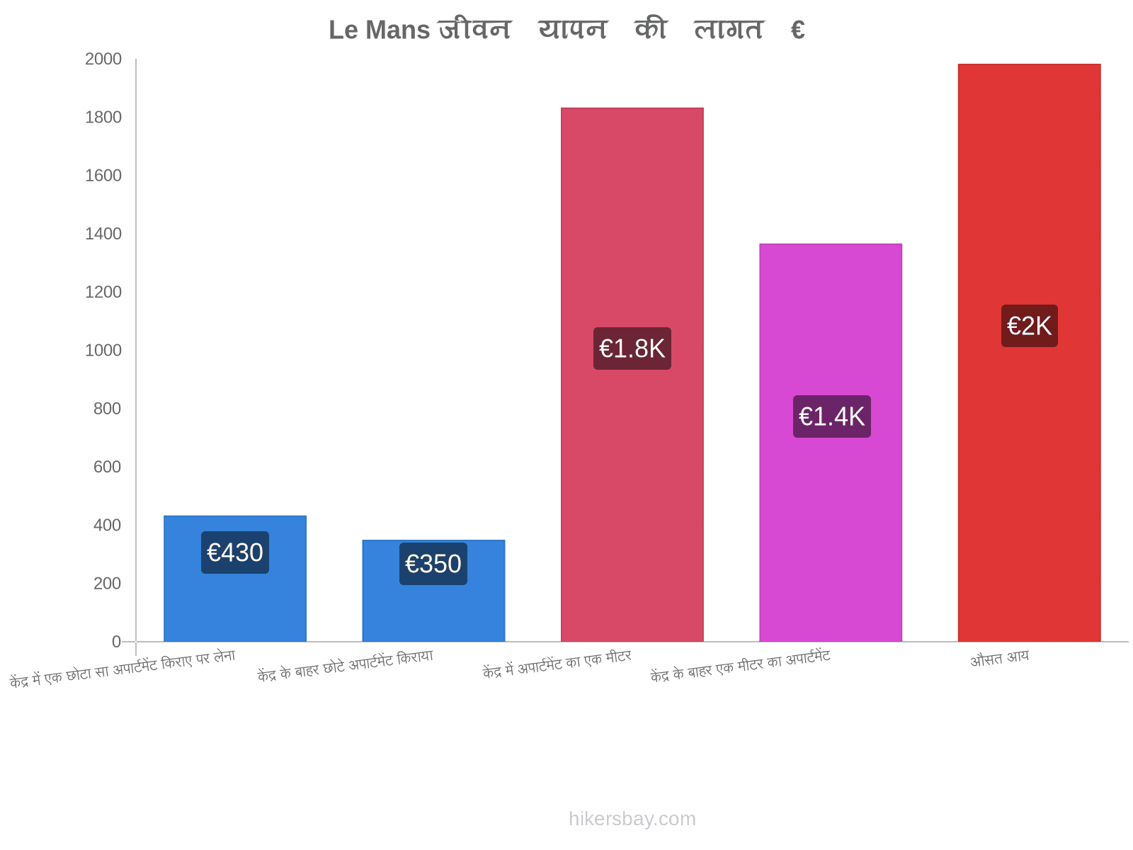 Le Mans जीवन यापन की लागत hikersbay.com