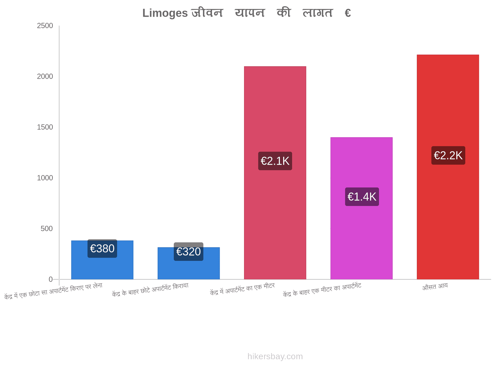 Limoges जीवन यापन की लागत hikersbay.com