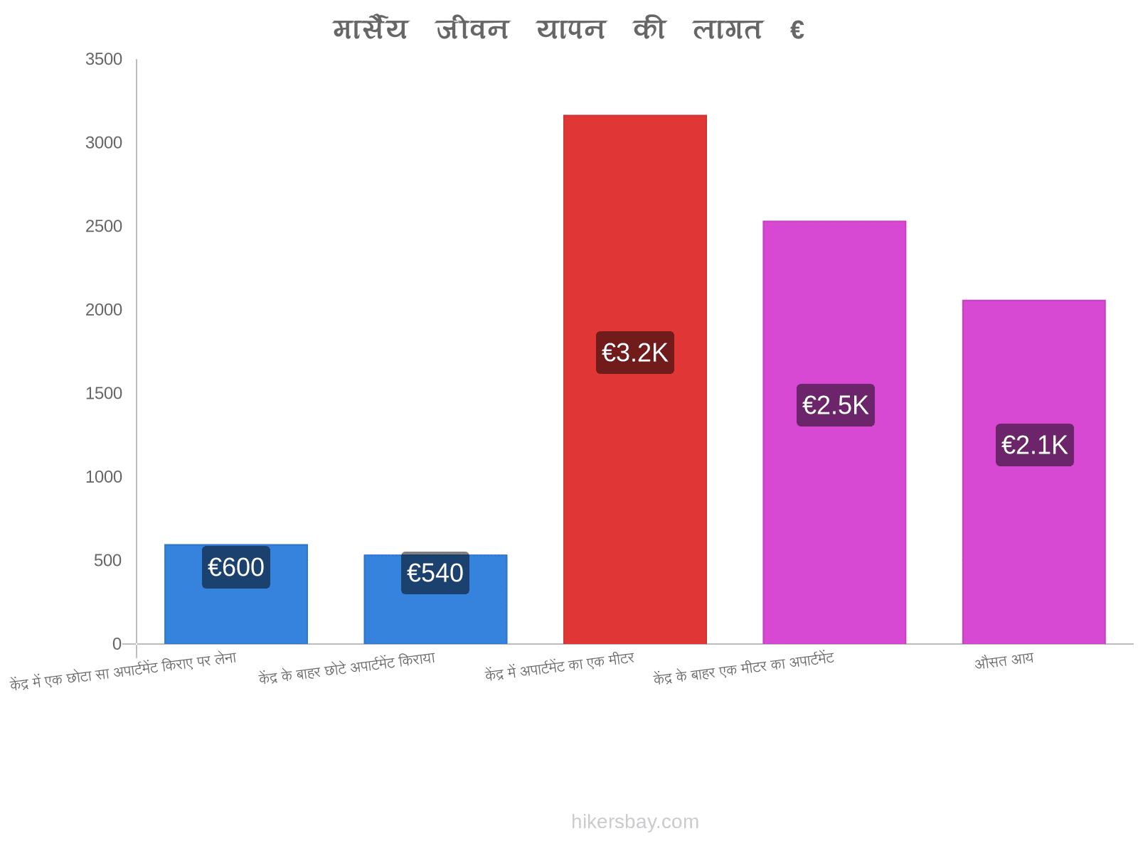 मार्सैय जीवन यापन की लागत hikersbay.com