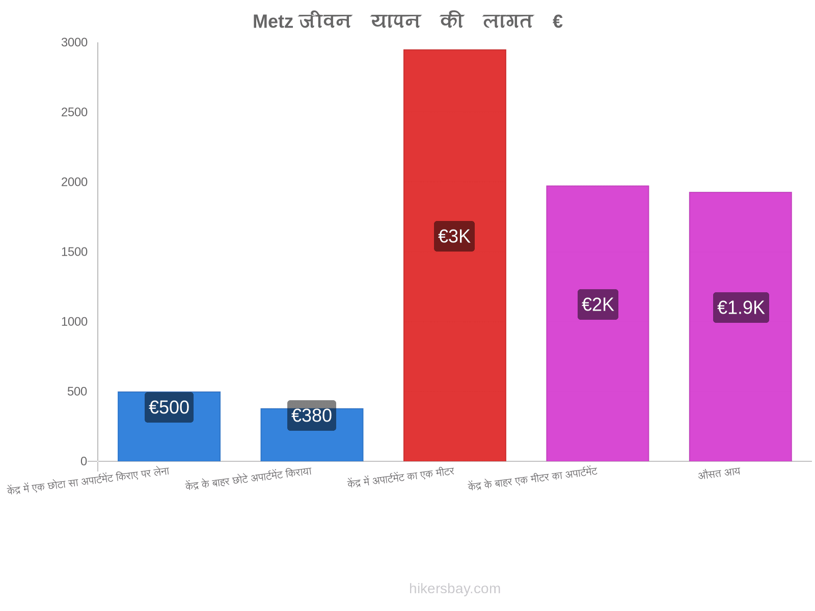 Metz जीवन यापन की लागत hikersbay.com