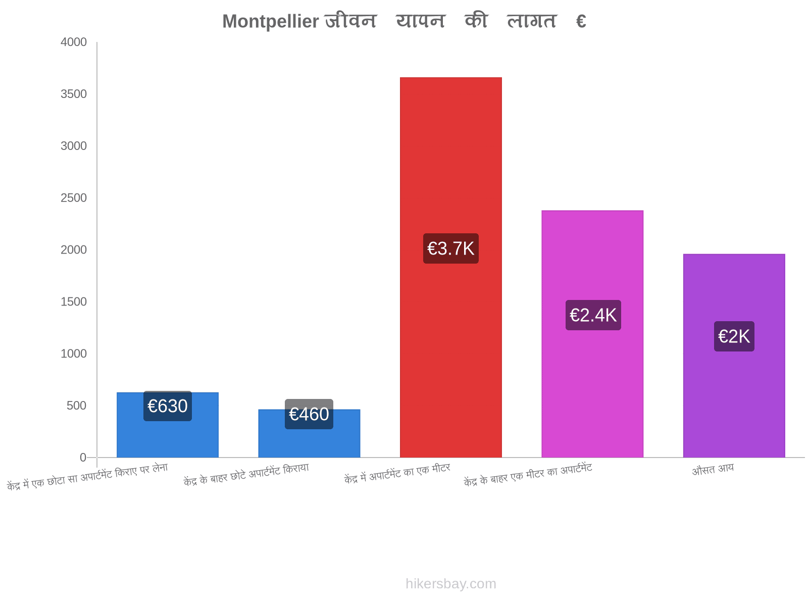 Montpellier जीवन यापन की लागत hikersbay.com