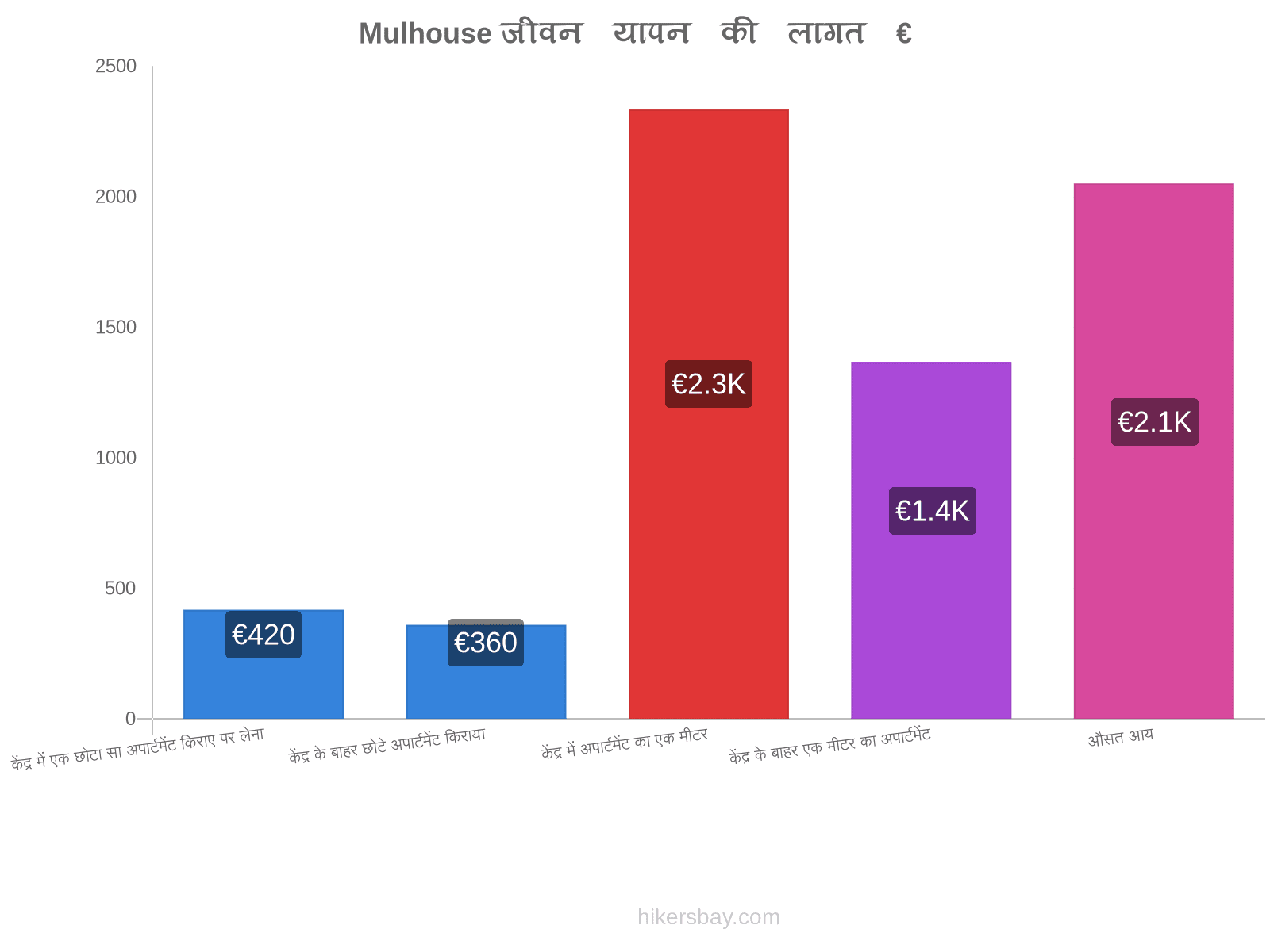 Mulhouse जीवन यापन की लागत hikersbay.com