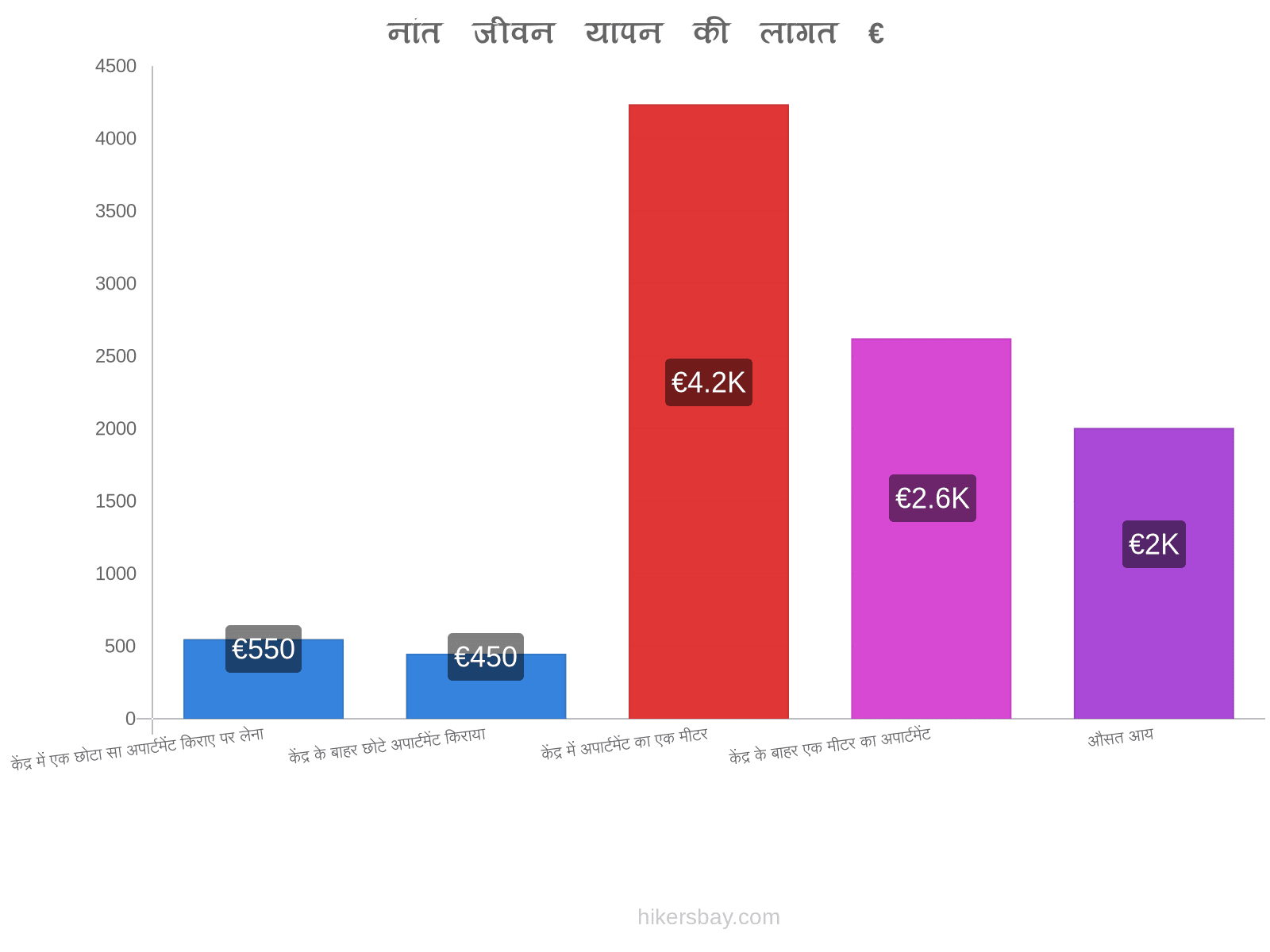 नांत जीवन यापन की लागत hikersbay.com