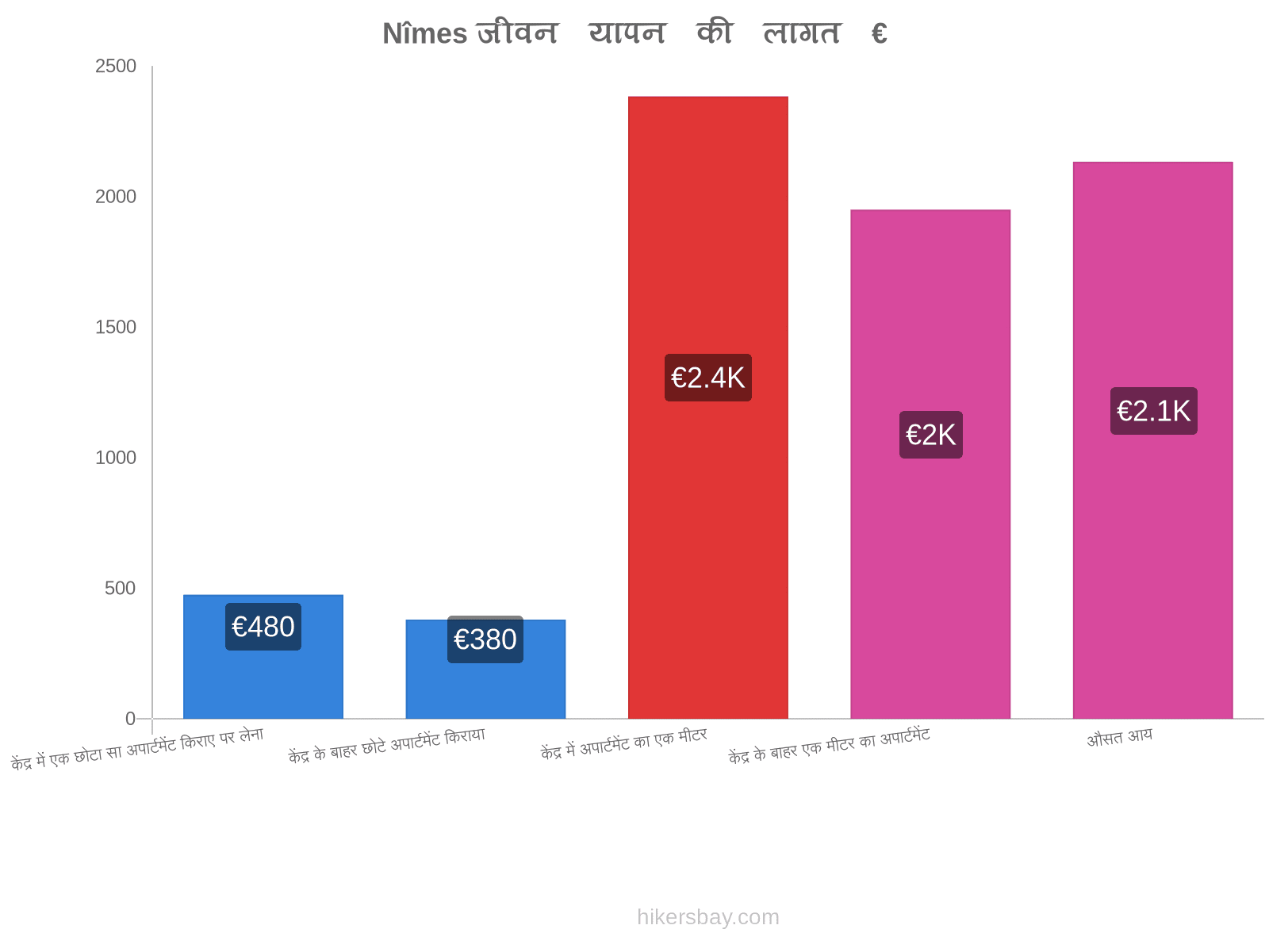 Nîmes जीवन यापन की लागत hikersbay.com